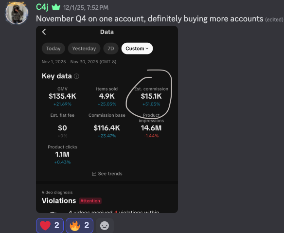 Screenshot of a data analytics app displaying key metrics for November Q4, including GMV of $135.4K, items sold 4.9K, estimated commission of $15.1K, est. flat fee $0, commission base $116.4K, product impressions 14.6M, product clicks 1.1M, along with trend percentages. Also shows a section on violations with a red attention label.