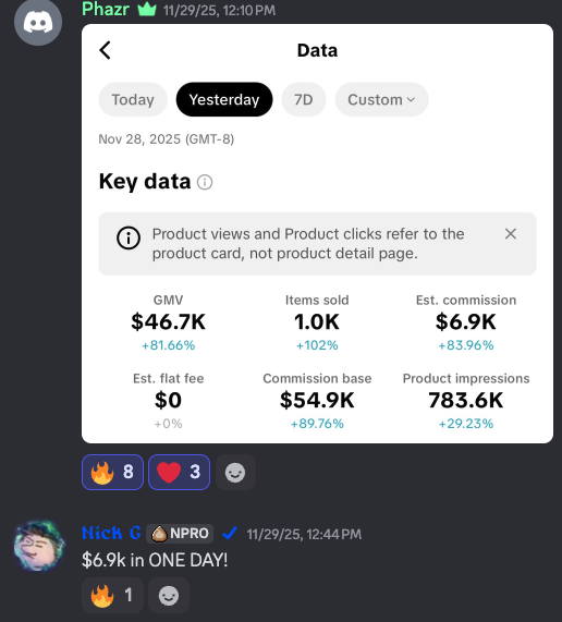 Screenshot of a data dashboard showing key sales metrics such as GMV of $46.7K with an 81.66% increase, 1K items sold with a 102% increase, estimated commission of $6.9K with an 83.96% increase, zero estimated flat fee, $54.9K commission base with an 89.76% increase, and 783.6K product impressions with a 29.23% increase. A message below celebrates $6.9K earnings in one day.