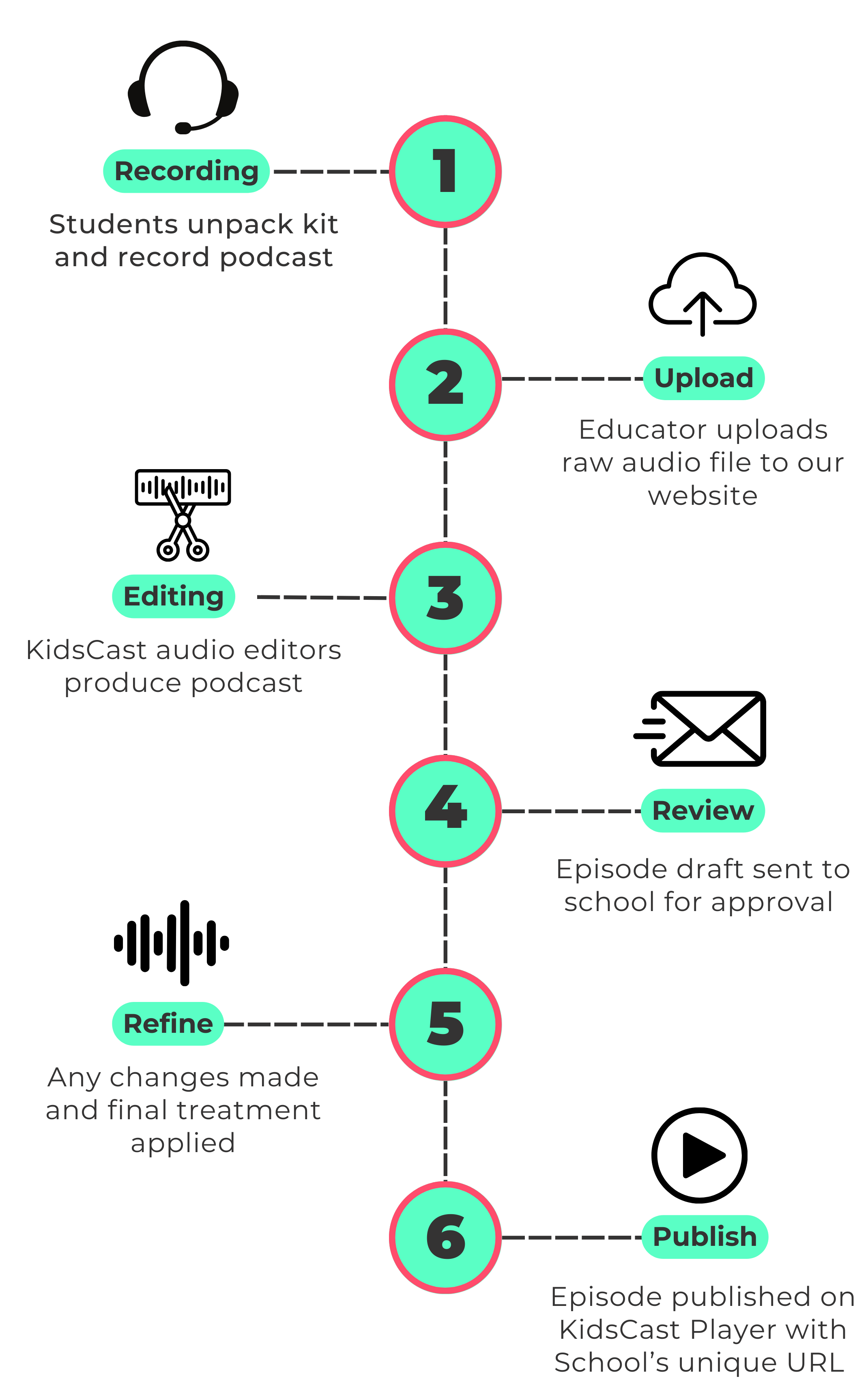 KidsCast school podcast workflow showing recording, upload, editing, review, refine and publish steps