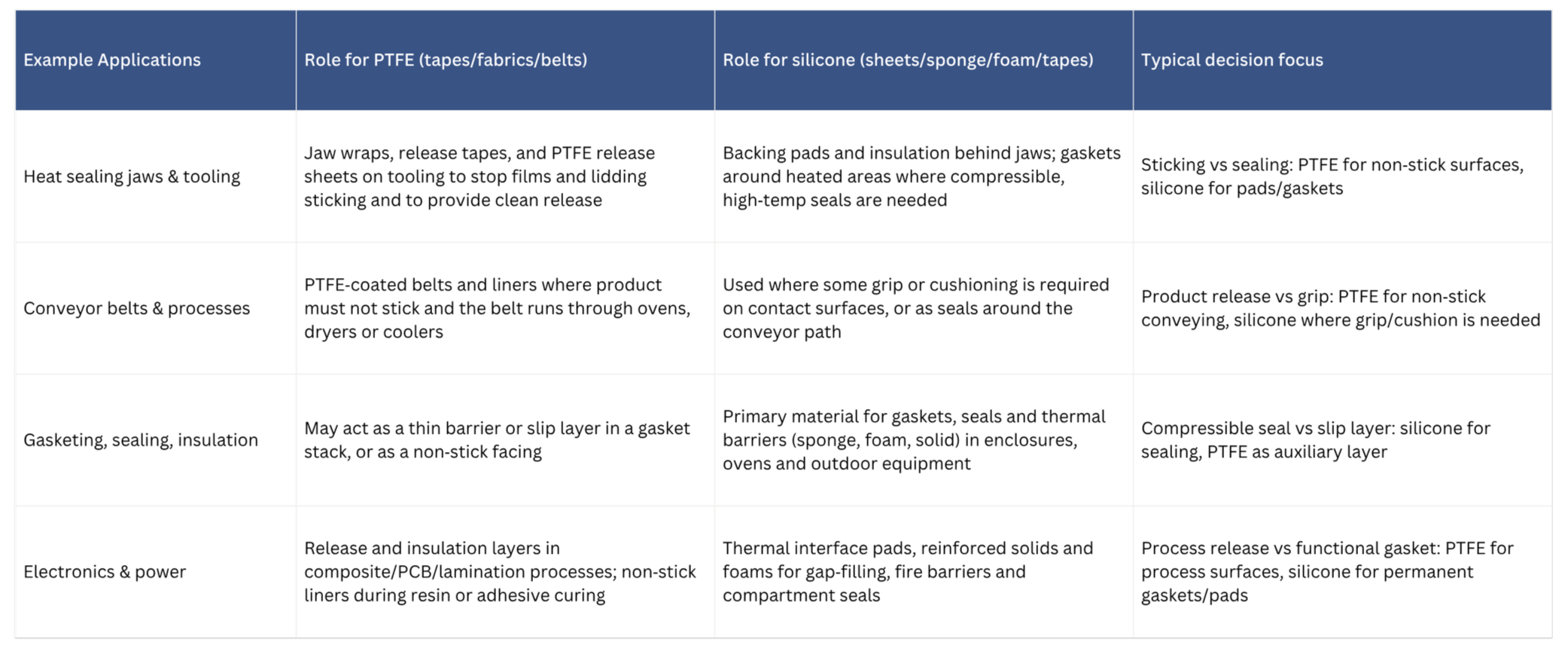 A detailed table showing example applications, roles for PTFE and silicone in different industrial uses, and typical decision focus for each application.