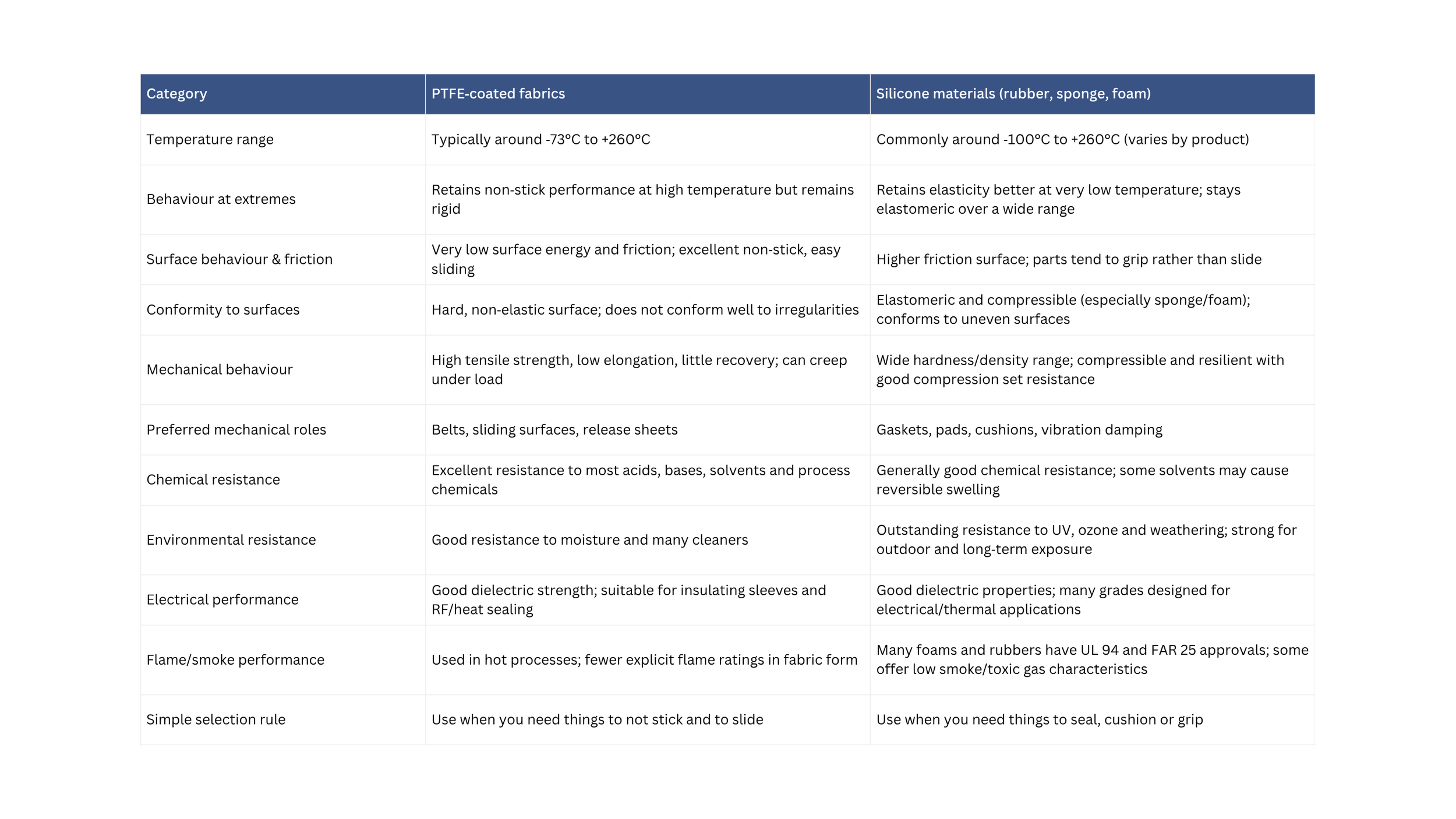 A detailed comparison table with categories related to PTFE-coated fabrics and silicone materials including temperature range, behavior at extremes, surface behavior and friction, conformity, mechanical behavior, chemical resistance, environmental resistance, electrical performance, flame/smoke performance, and simple selection rule.