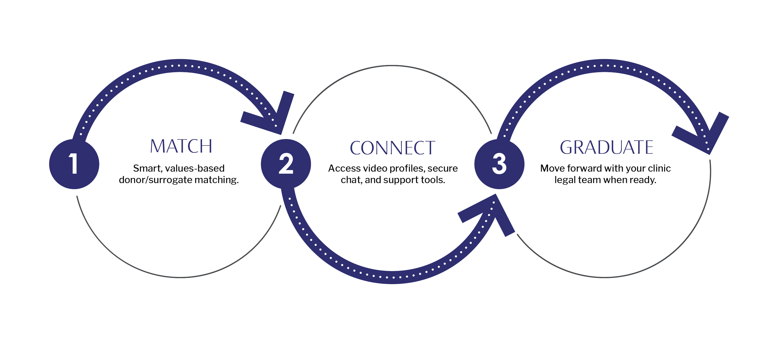 Flowchart showing three steps: 1. Match, with the text 'Smart, values-based donor/surrogate matching.' 2. Connect, with the text 'Access video profiles, secure chat, and support tools.' 3. Graduate, with the text 'Move forward with your clinic legal team when ready.'