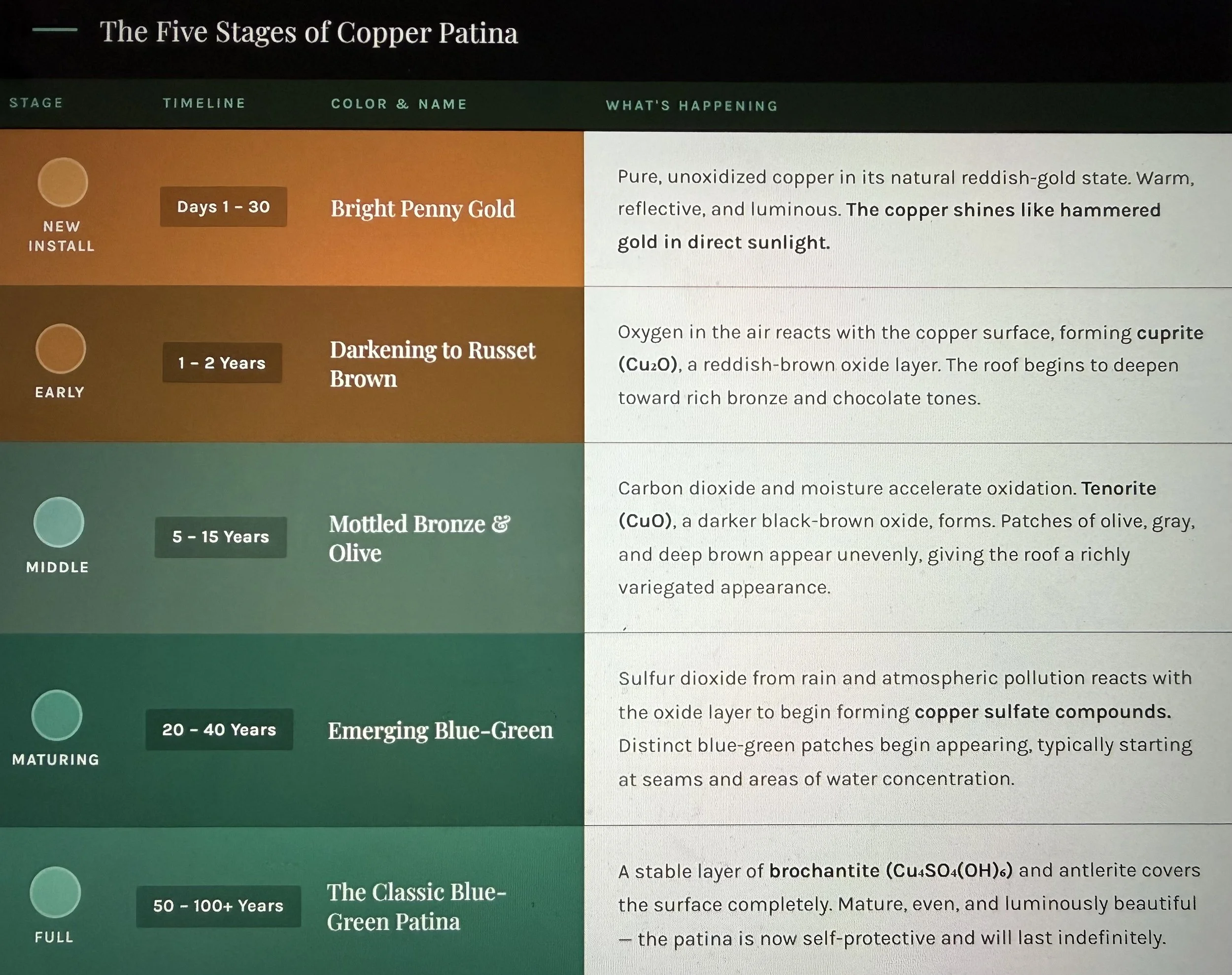 The Five Stages of Copper Patina