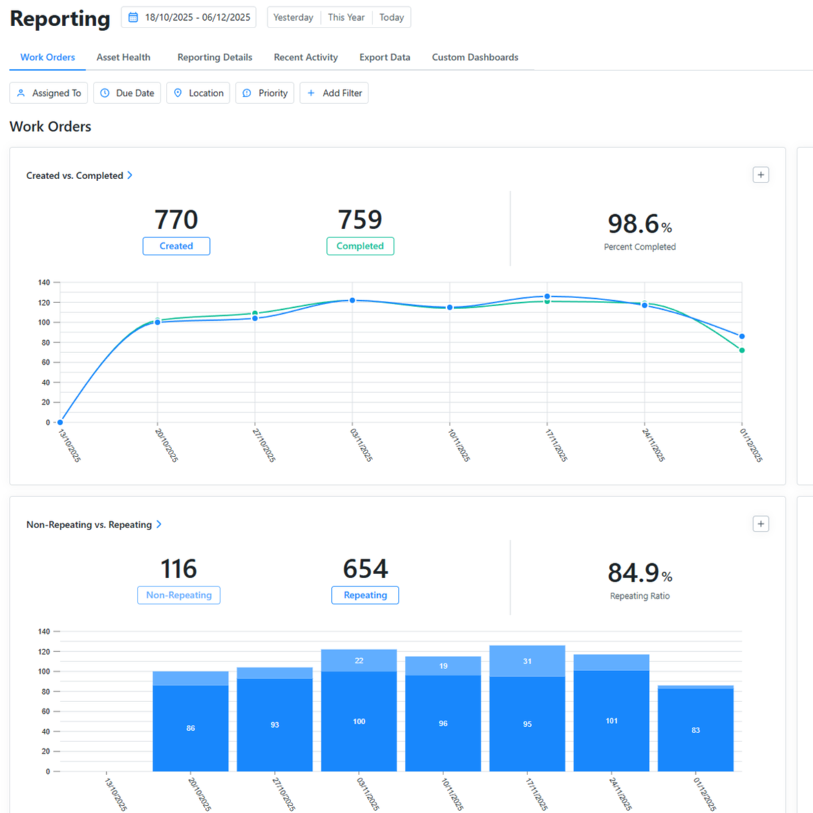 Screenshot of a work order reporting dashboard with metrics such as created, completed, and percent completed over time, and a graph comparing non-repeating versus repeating work orders with counts and ratios.