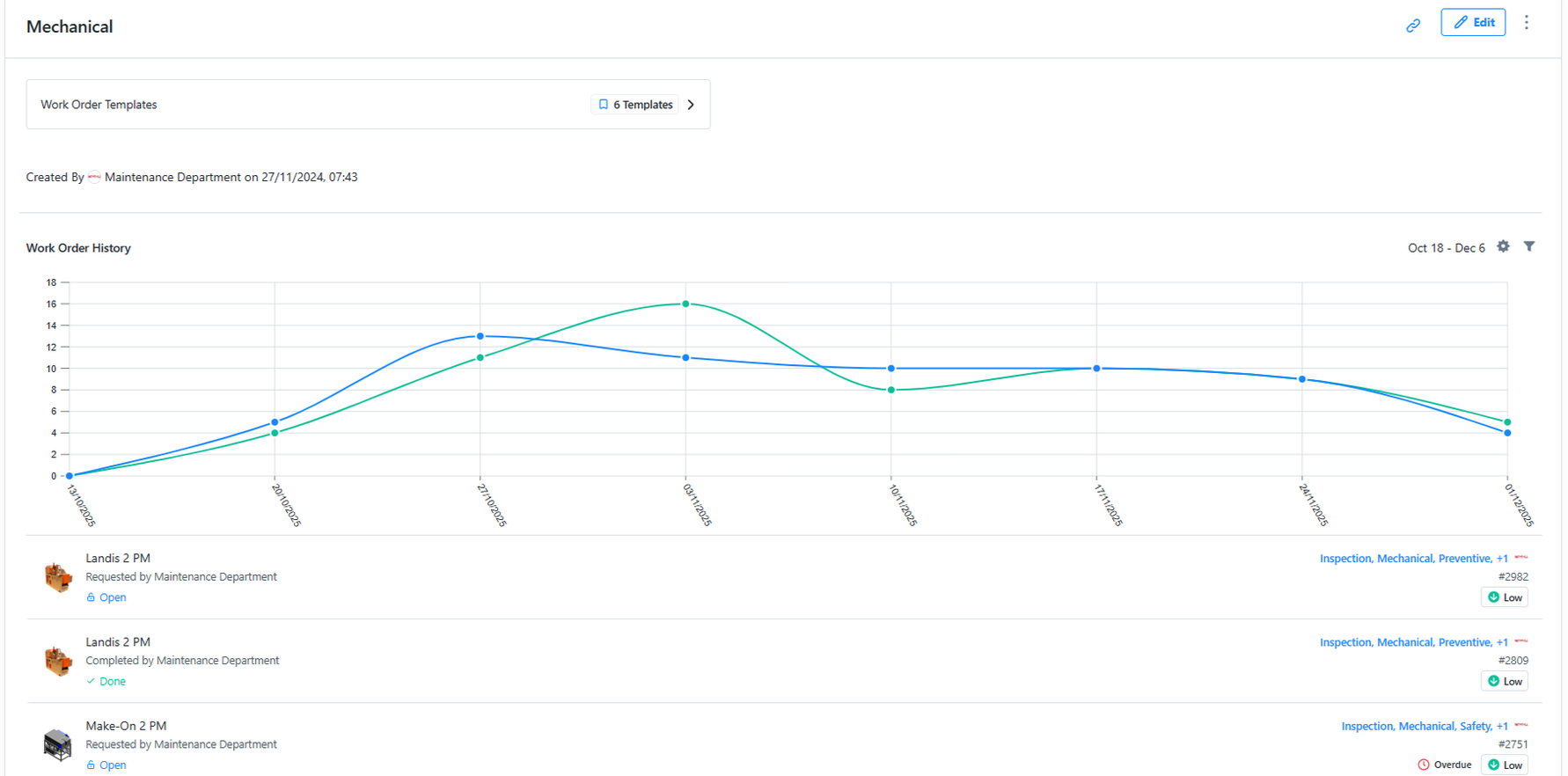 A digital maintenance work order dashboard displaying a line chart of work order history over a period from October 18 to December 6, 2024. The chart has various work orders listed below, with status indicators such as open, done, and overdue, along with low priority labels.