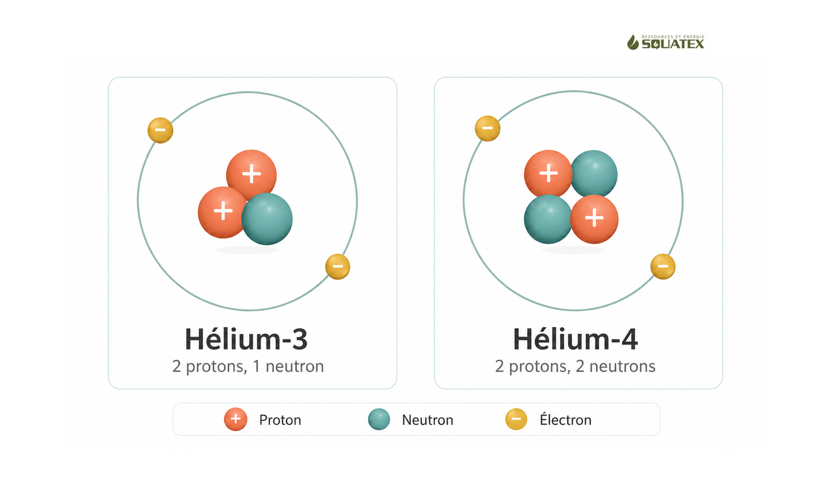 Infographie schématique représentant les noyaux He-3 (2p + 1n) et He-4 (2p + 2n) côte à côte