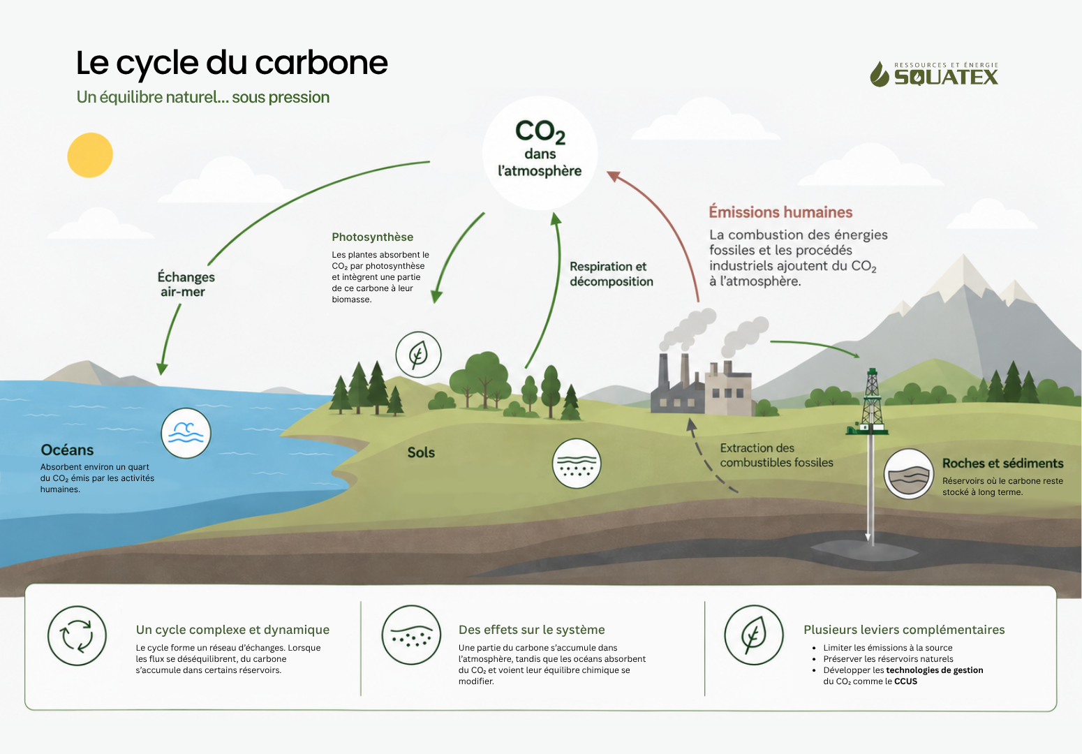 Infographie du cycle du carbone montrant les échanges de CO₂ entre l’atmosphère, les océans, les sols, la biosphère et les roches, ainsi que les émissions humaines et le CCUS.