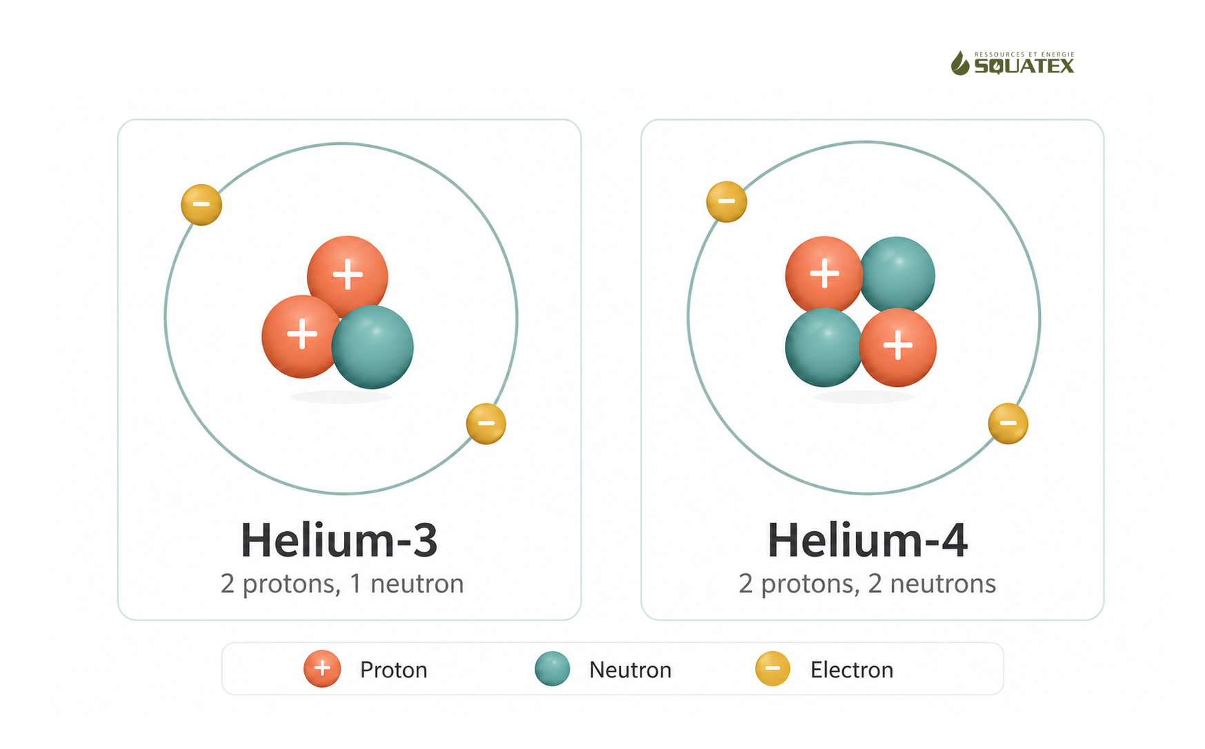 Schematic infographic showing the He-3 (2p + 1n) and He-4 (2p + 2n) nuclei side by side