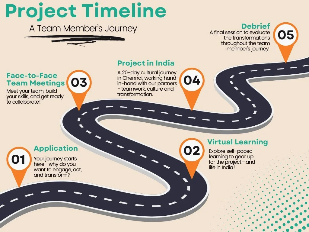 This is what the project timeline looks like.  Want to come and join the team?
Applications for our 2027 and 2028 teams are now open.
Apply now: https://www.chennaichallenge.org/act
Instagram users: link in bio
