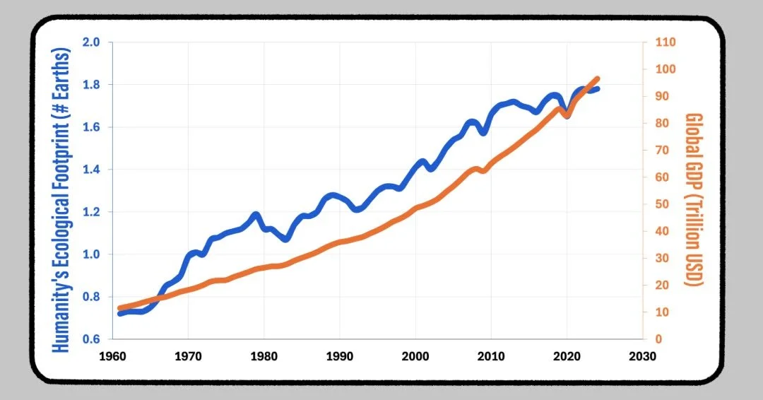 📈 As the global economy expands, so does our total claim on ecological resources. Humanity&rsquo;s ecological footprint has risen in lockstep with global GDP. The global economy surpassed a footprint of one Earth in 1970 and has been running an ecol