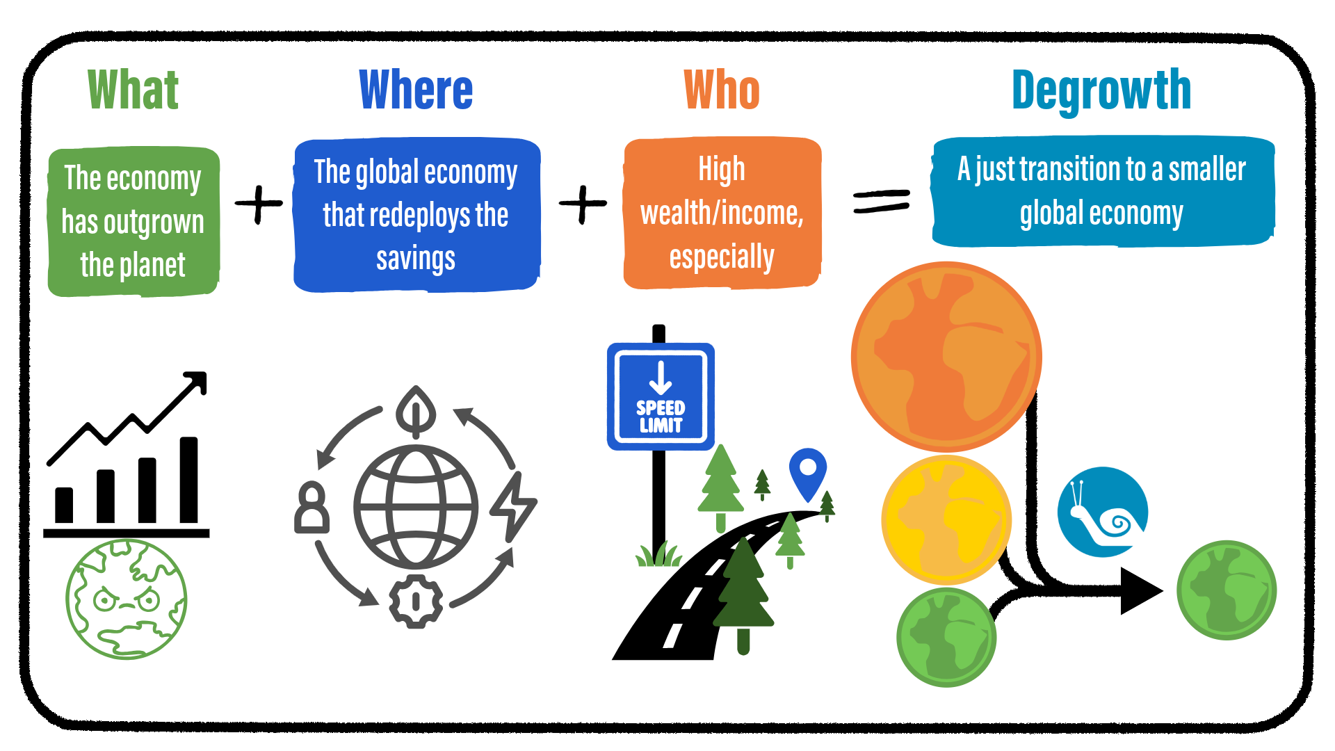Graphic showing the transition of sustainability from the "triple bottom line" to challenging endless growth