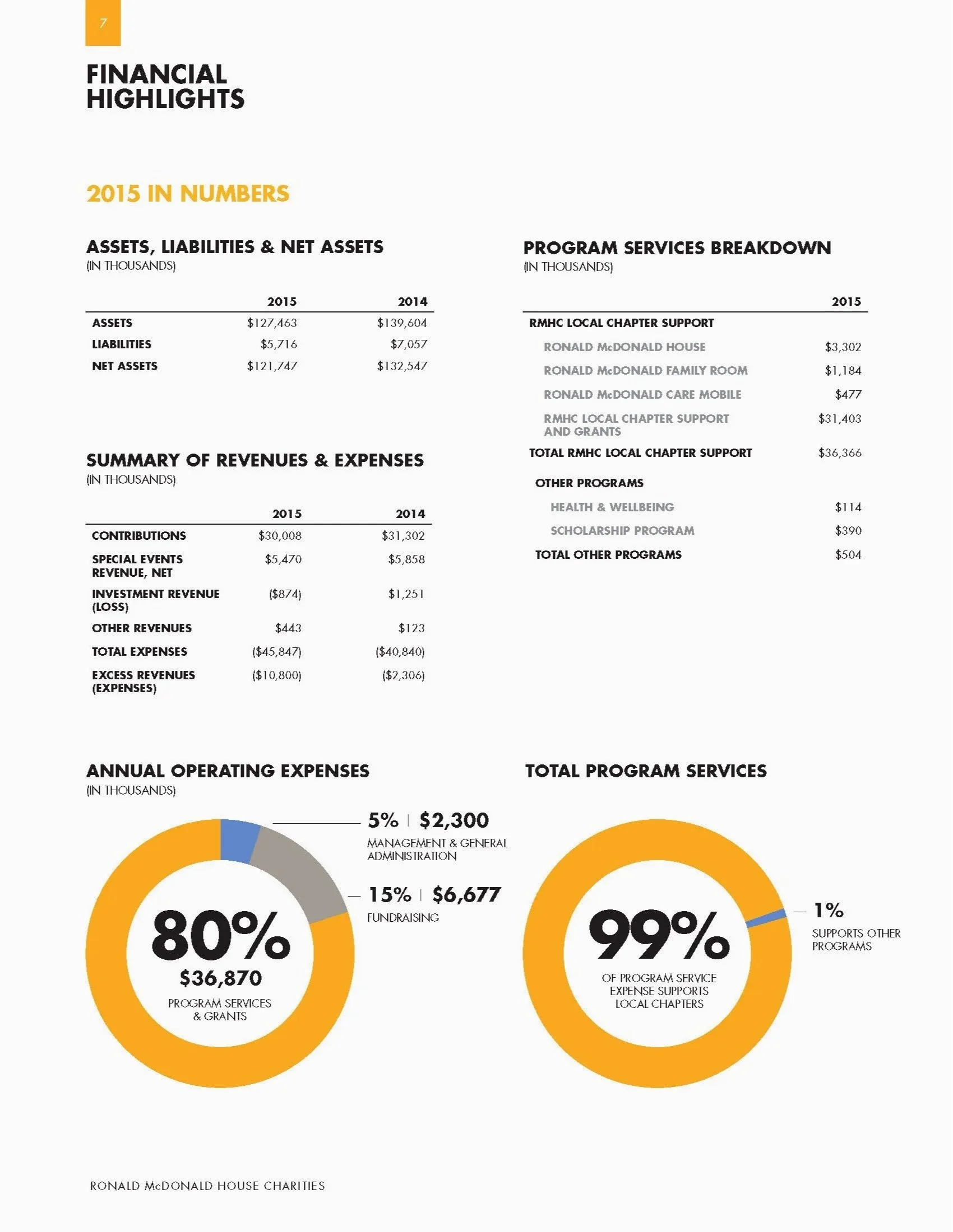 Financial report page with sections titled 'Financial Highlights' and '2015 in Numbers'. It presents financial data with tables for assets, liabilities, net assets, program services breakdown, contributions, income, expenses, and program support statistics. There are color-coded pie charts showing program services and grants percentages.