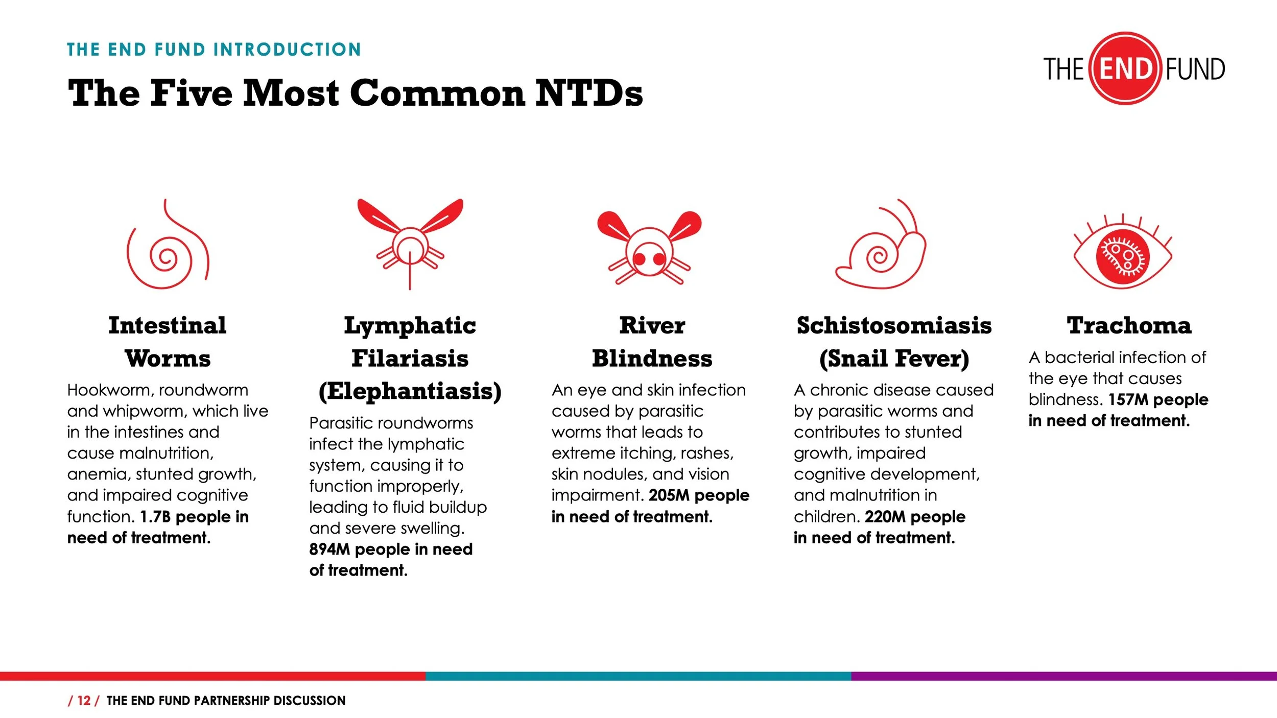 Infographic titled 'The Five Most Common NTDs' featuring icons and descriptions of intestinal worms, lymphatic filariasis, river blindness, schistosomiasis, and trachoma, with statistics on affected populations and treatment needs.