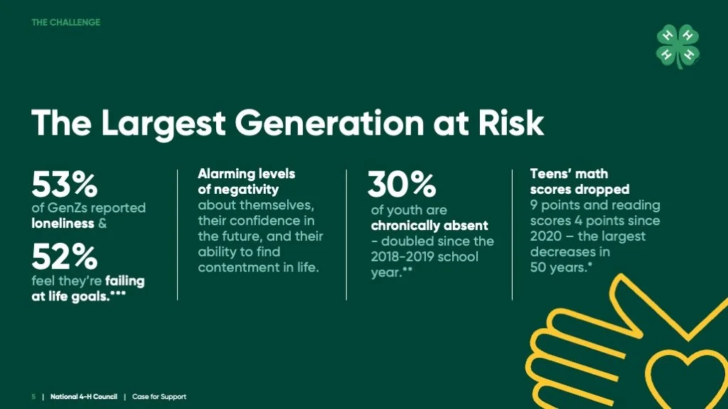 Information graphic titled "The Largest Generation at Risk" with statistics on Gen Zs. It states 53% report loneliness, 52% feel they are failing at life goals, 30% are chronically absent, and teens' math scores have dropped 4 points since 2020.