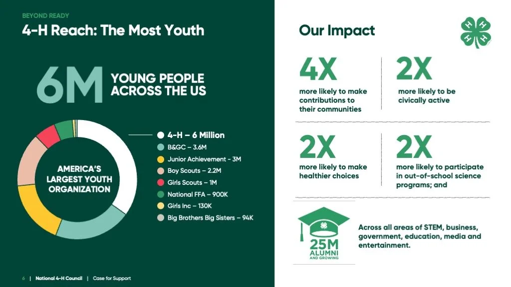 Infographic showing statistics about 4-H Youth Development, including 6 million young people across the US involved in the organization, its impact on communities and health, and 25 million alumni. It features a donut chart with 4-H and related organizations' membership counts, and key impact points highlighting contributions and activities in various areas.