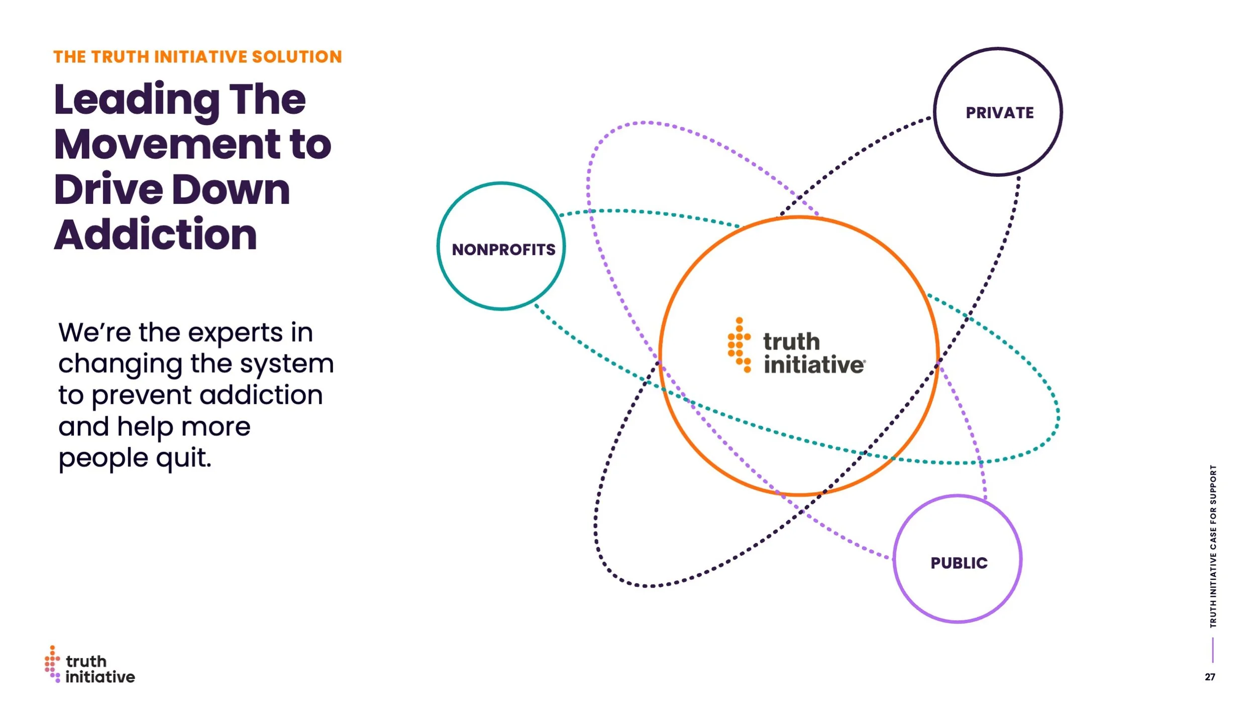A diagram illustrating The Truth Initiative Solution, focusing on leading the movement to drive down addiction. The diagram includes circles labeled Nonprofits, Private, Public, and an orange circle labeled Truth Initiative in the center, with colorful dotted lines connecting these elements.