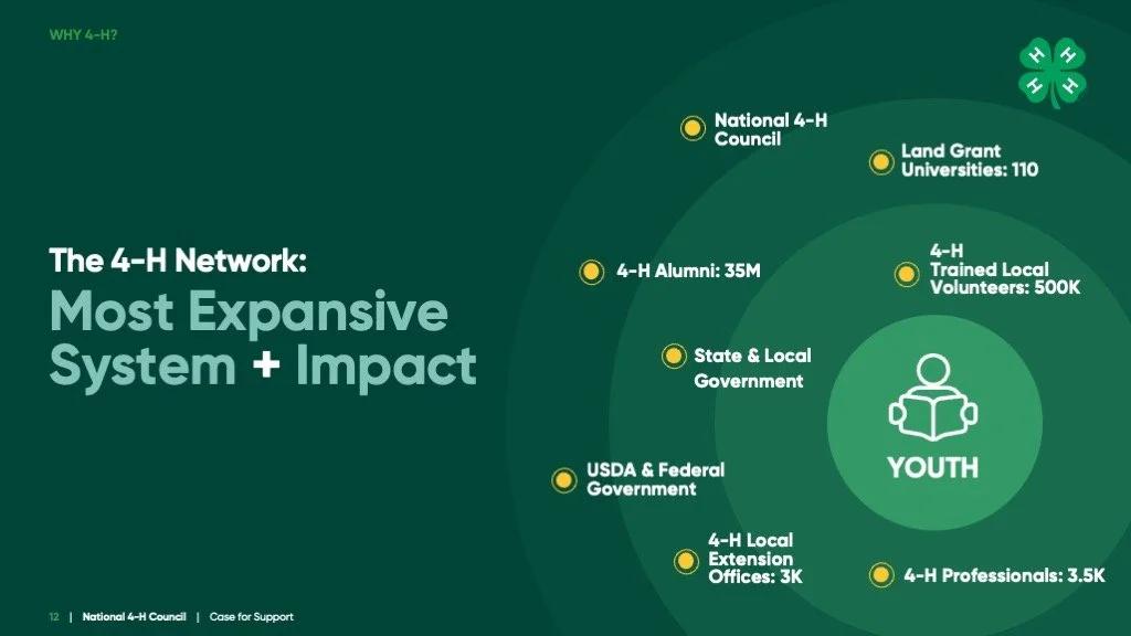 Diagram illustrating the 4-H network's extensive impact, highlighting connections to youth and various government and educational organizations with statistics on alumni and volunteers.