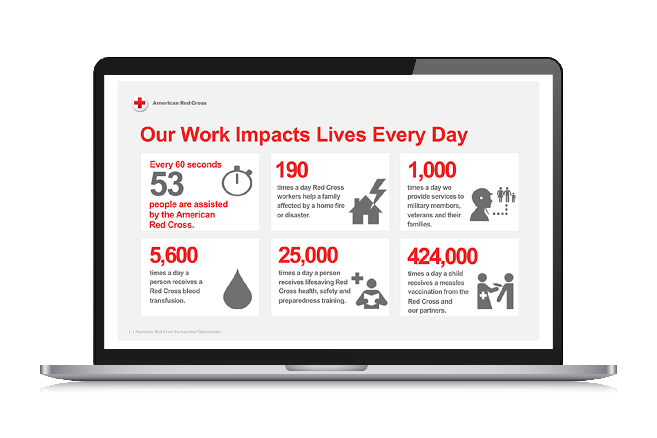 A laptop screen displaying an infographic from the American Red Cross highlighting their daily impact, including statistics on assistance provided, blood transfusions, health and safety training, and vaccinations.