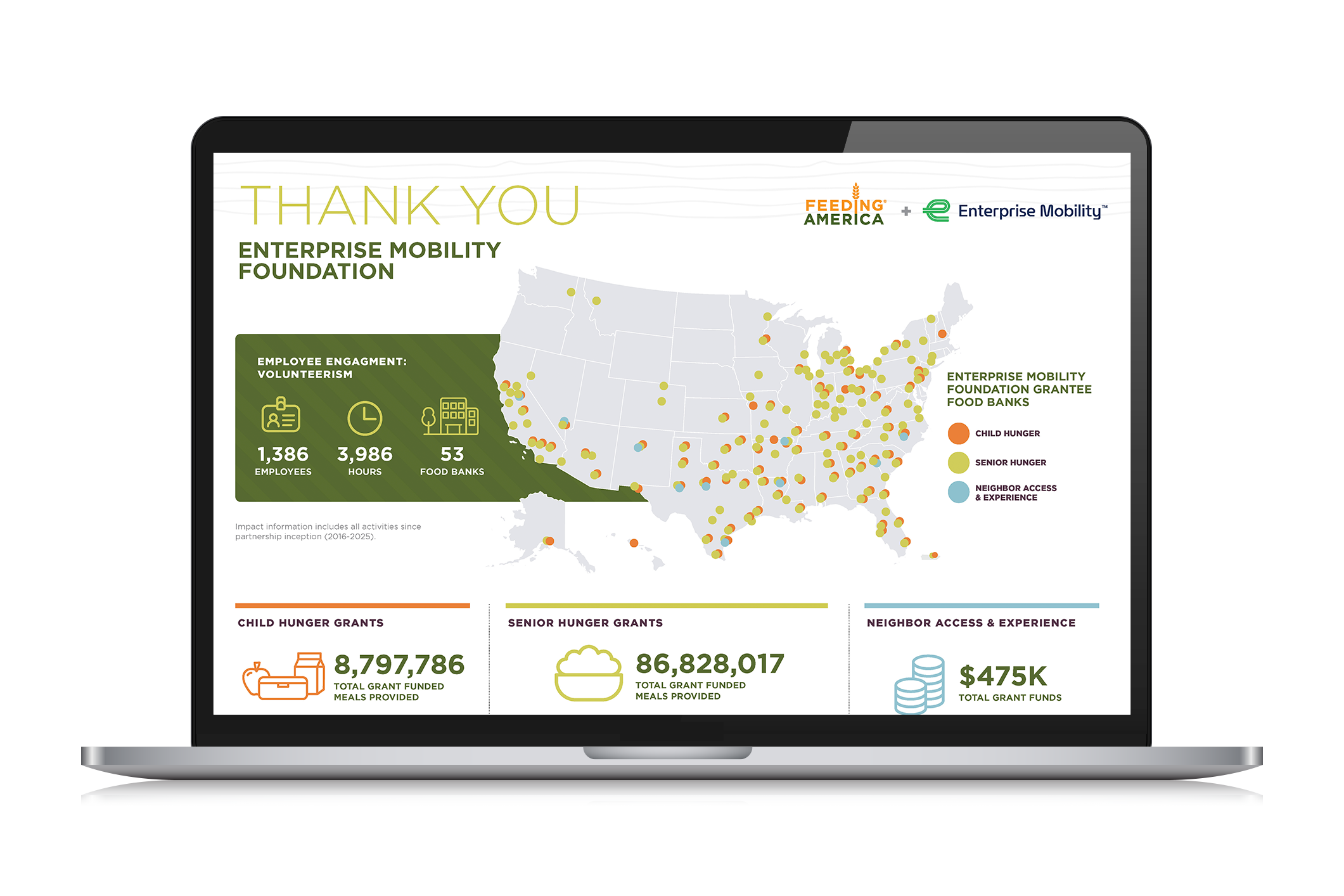A digital infographic on a computer screen thanking viewers, with a map of the United States showing colored dots indicating food bank distribution. The infographic mentions the Enterprise Mobility Foundation and Feeding America, including statistics on employee engagement, hours, food banks, and grant funds provided for various hunger aid programs.