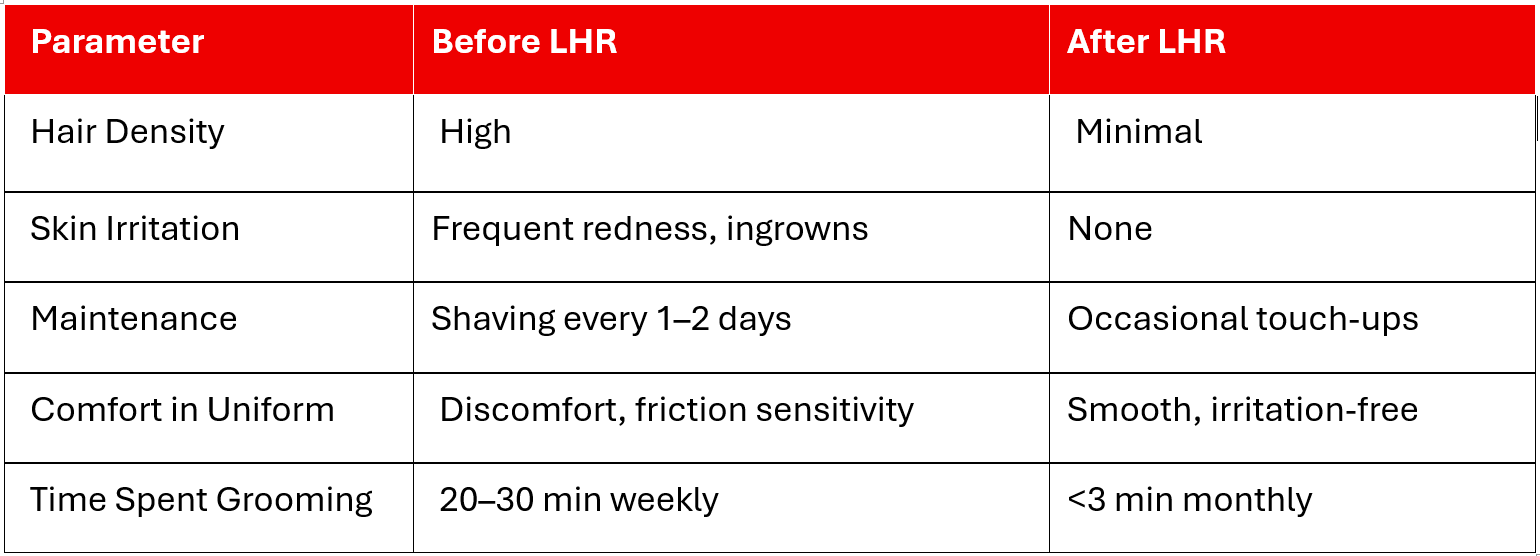 Table of results for laser hair removal before vs after