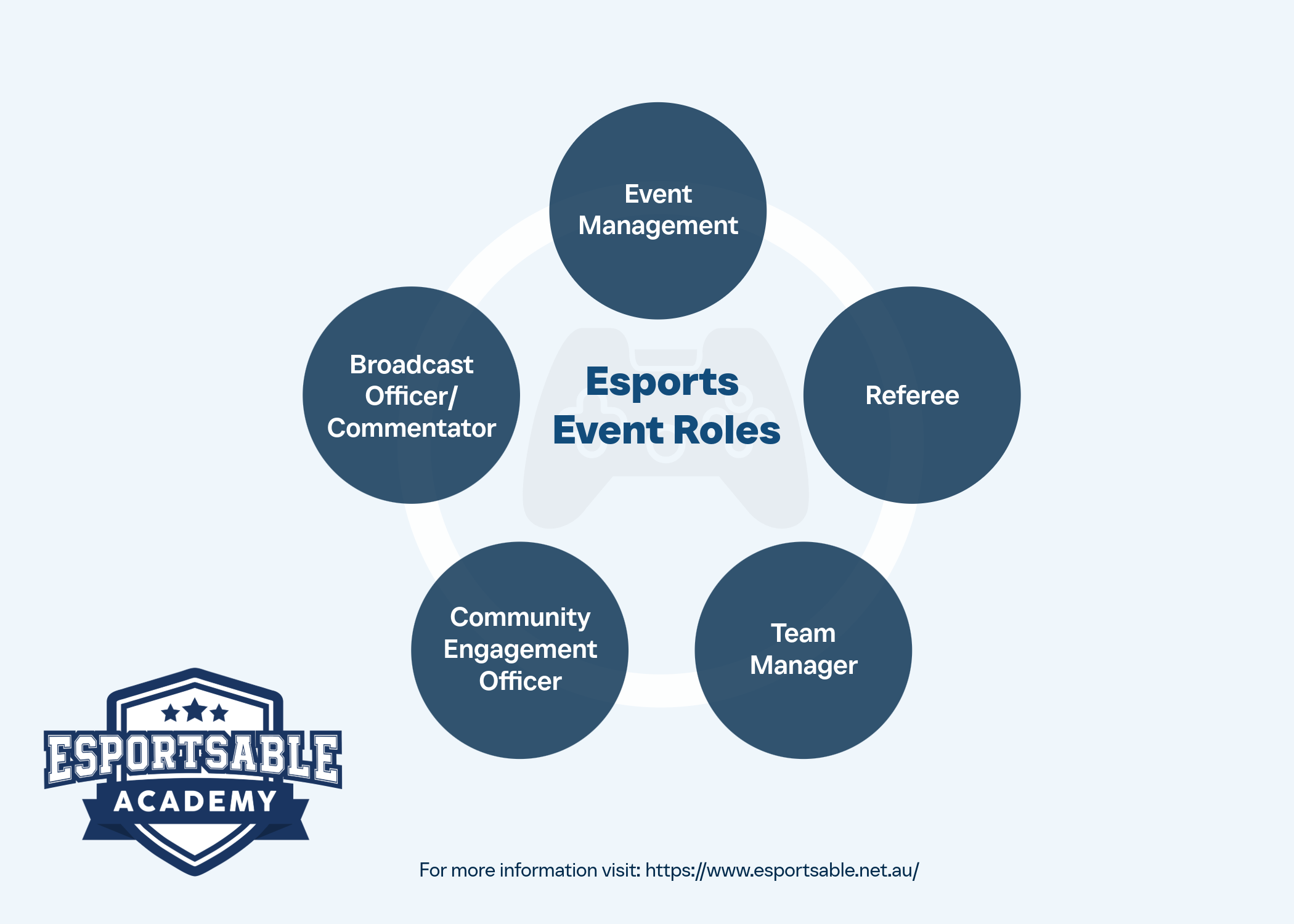Five EsportsAble Event Roles
