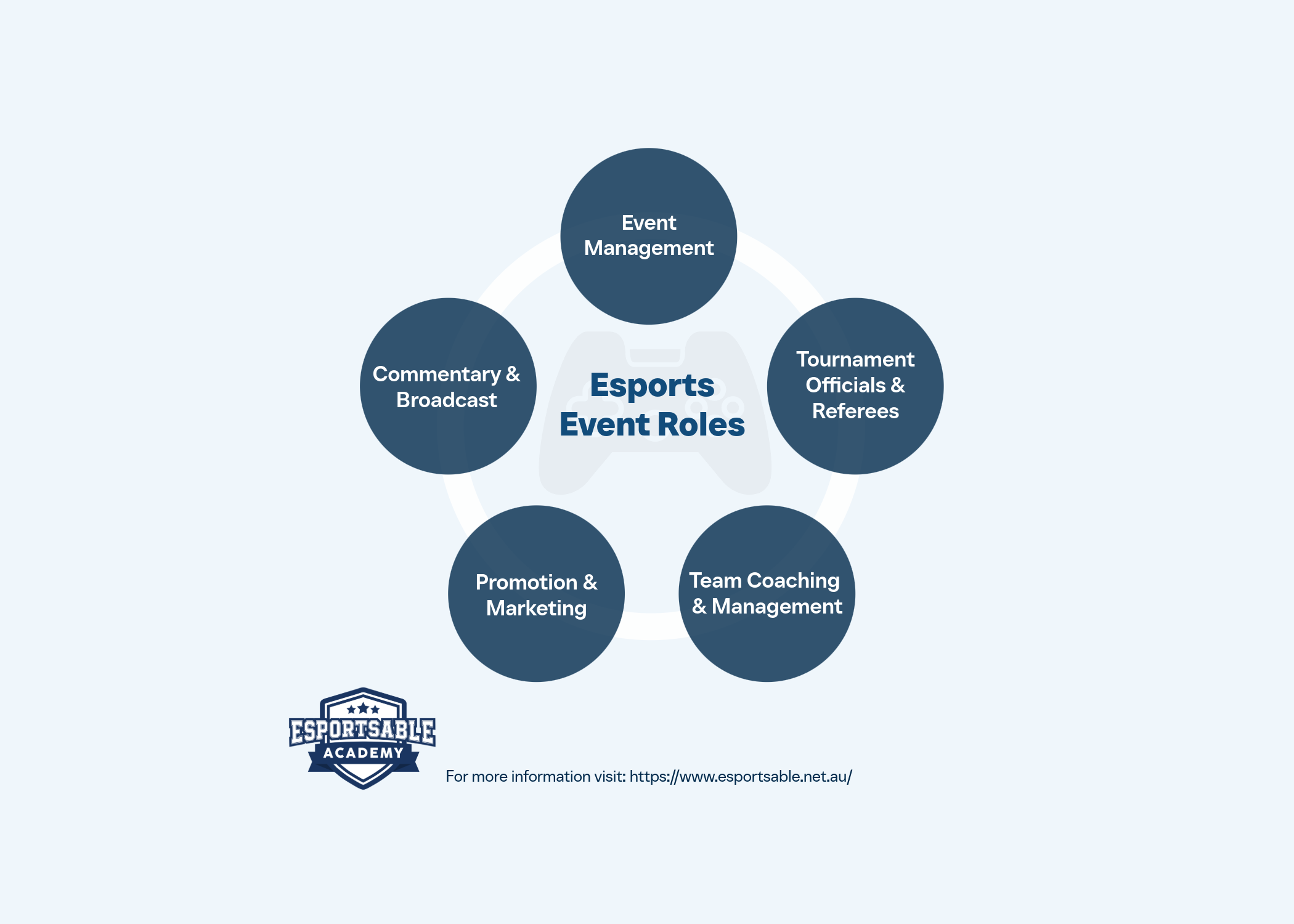 Five EsportsAble Event Roles