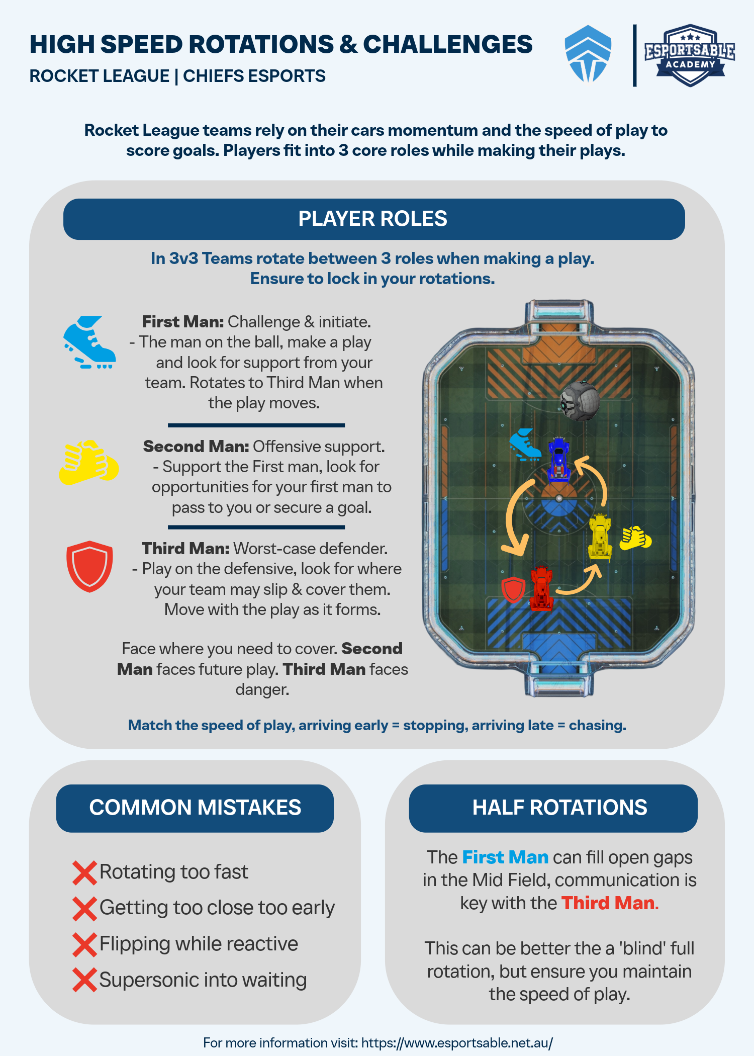 High Speed Rotations & Challenges Skills Sheet.png