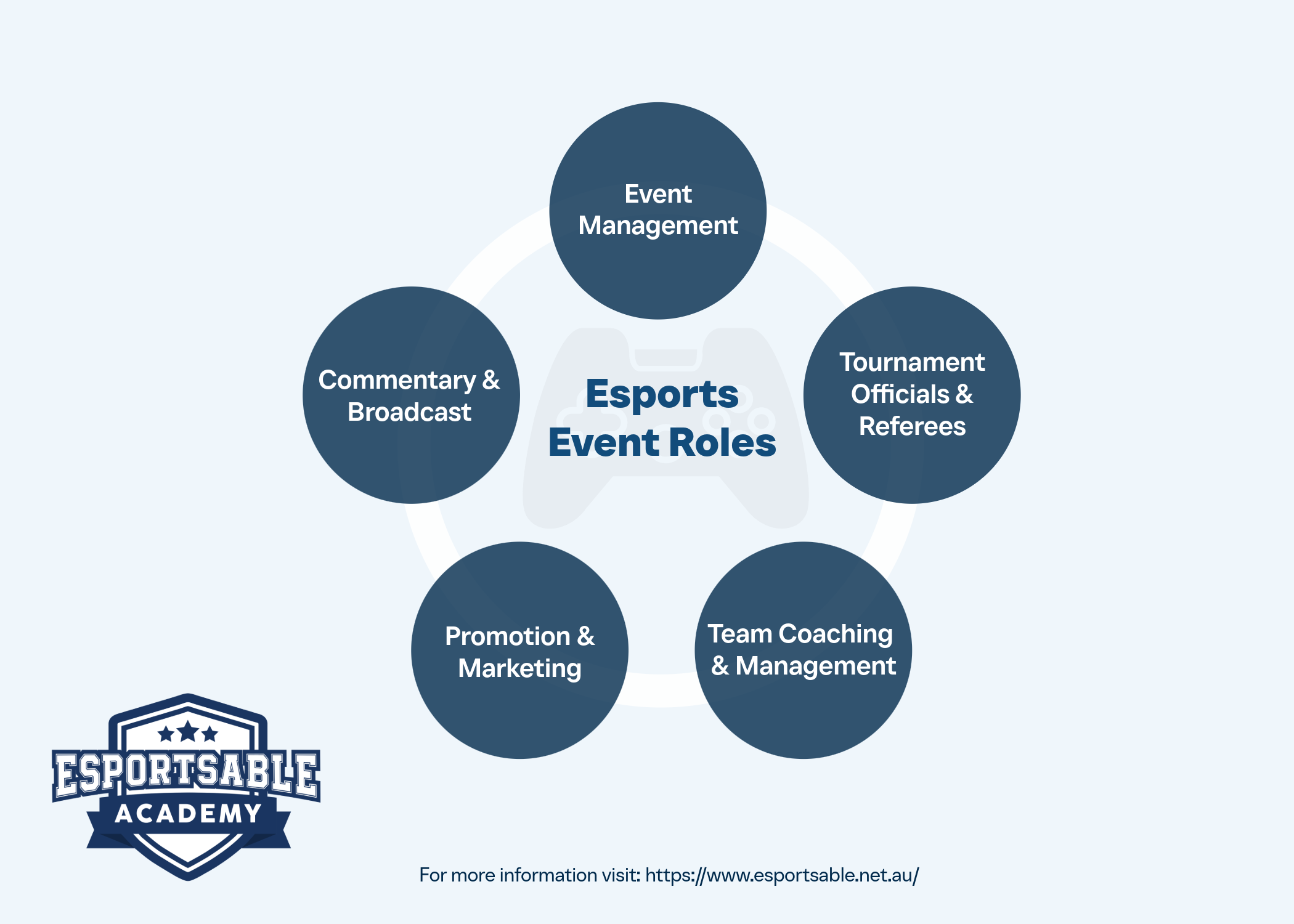 Five EsportsAble Event Roles