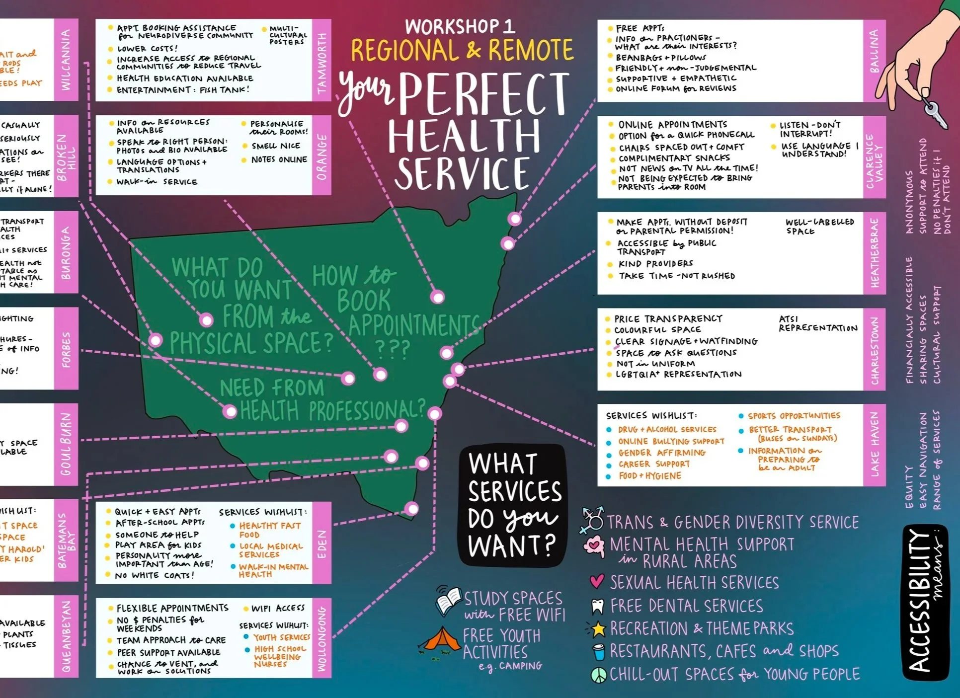 Graphic recording of community workshop /by Melbourne graphic recorder Kate Baxter, captured digitally on iPad