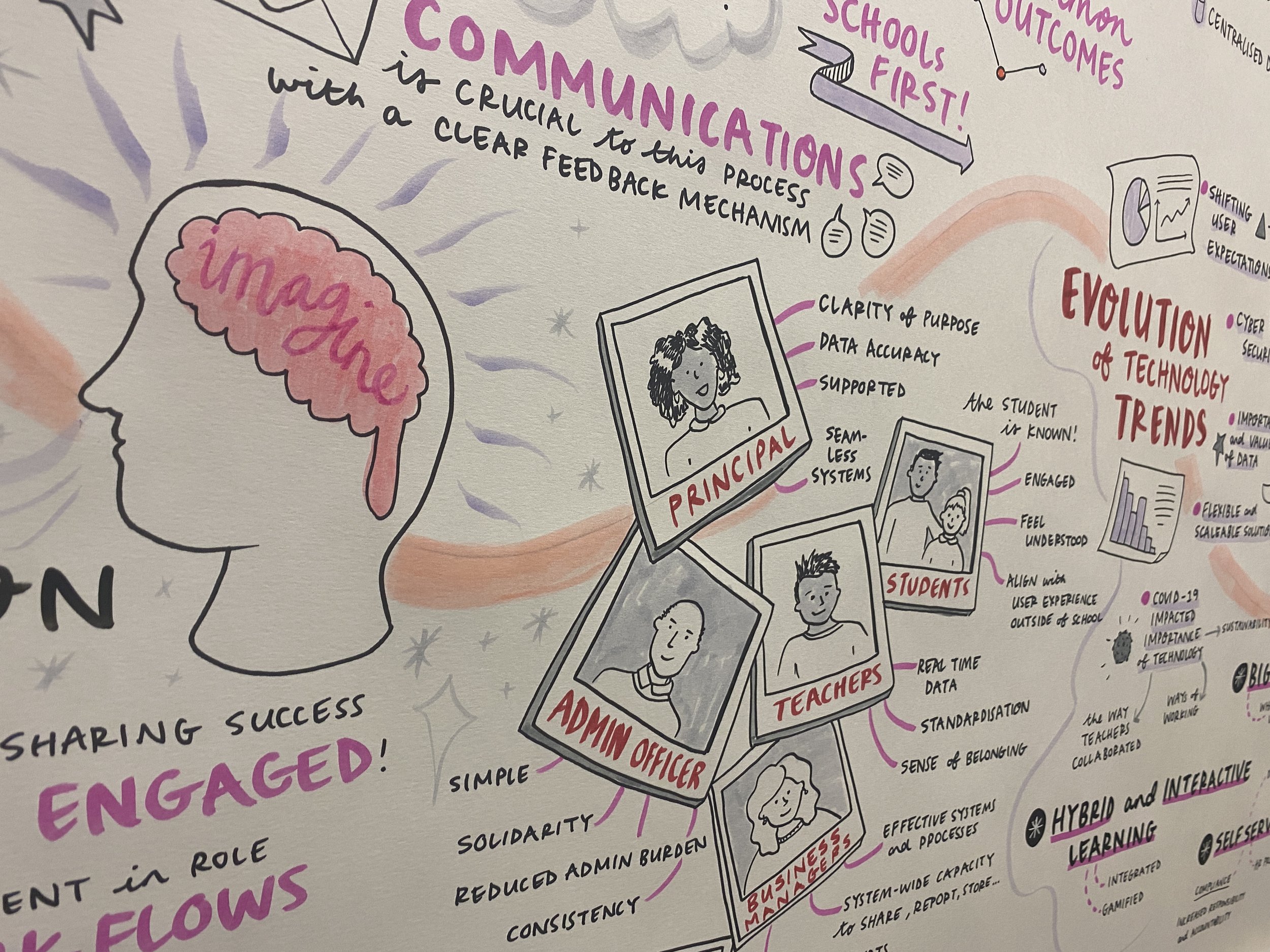 Detail of graphic recording working session by Melbourne graphic recorder Kate Baxter, Graphic recording of [type of session captured in marker pen on large format paper