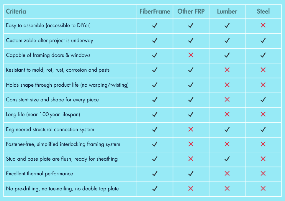 FiberLok FRP Framing System | Outperforms Wood and Steel — The future ...