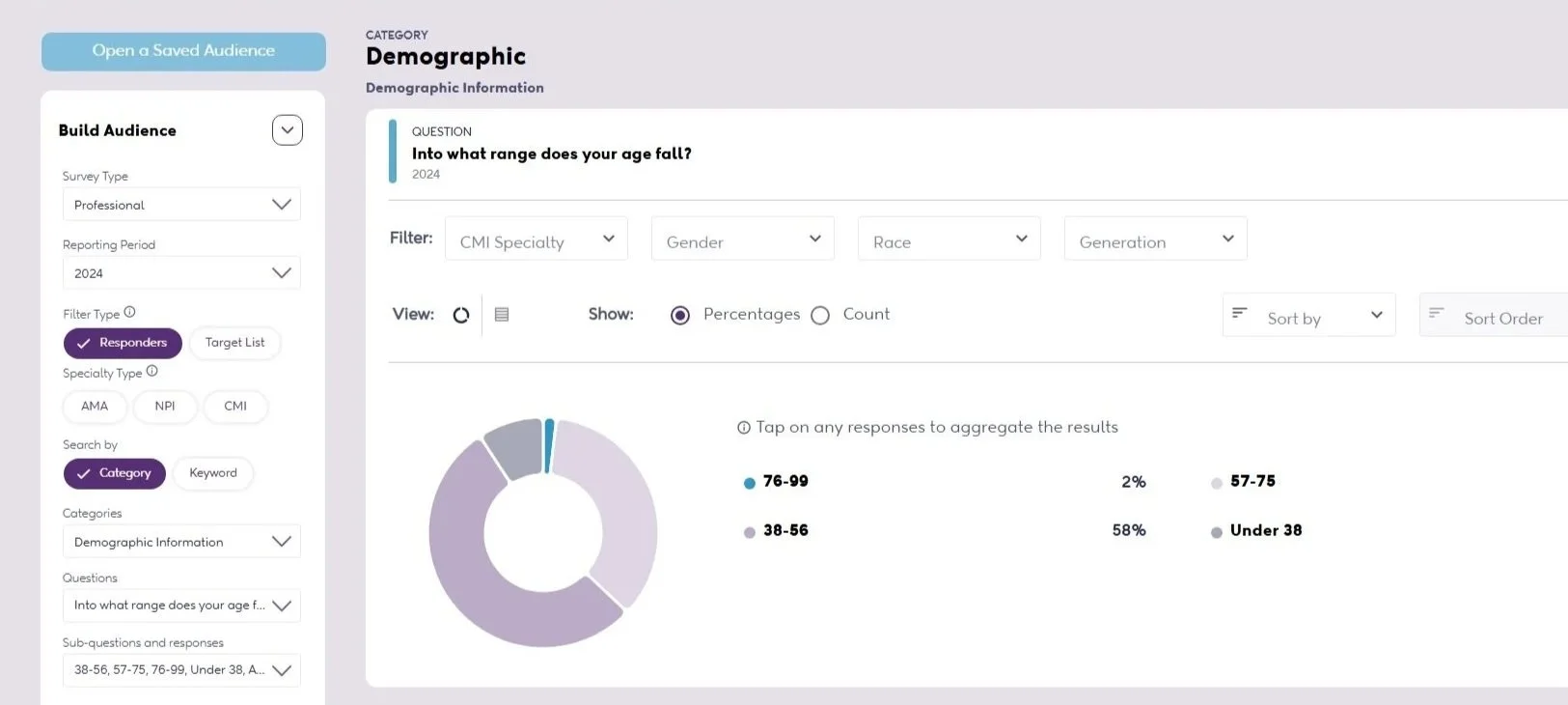 Pie chart showing age range distribution: 2% under 38, 58% ages 38-56, 2% ages 76-99, and the remaining percentage in age 57-75.