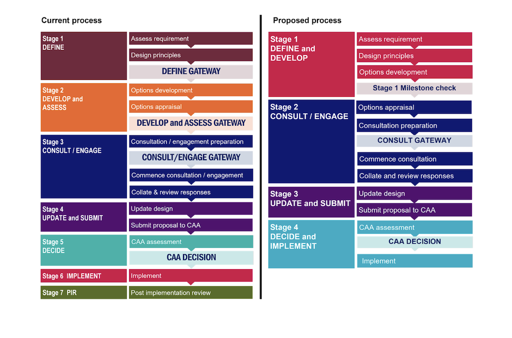 Civil Aviation Authority proposes proposes reform of how UK airspace is modernised