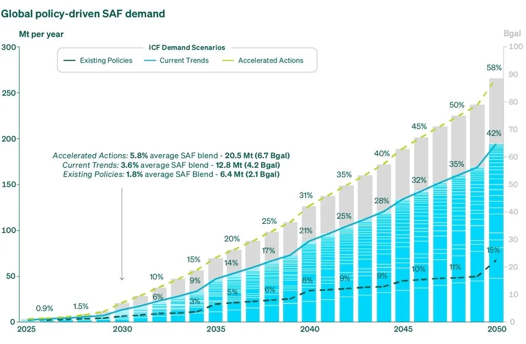 SkyNRG outlook sees rapid growth in sustainable aviation fuel demand