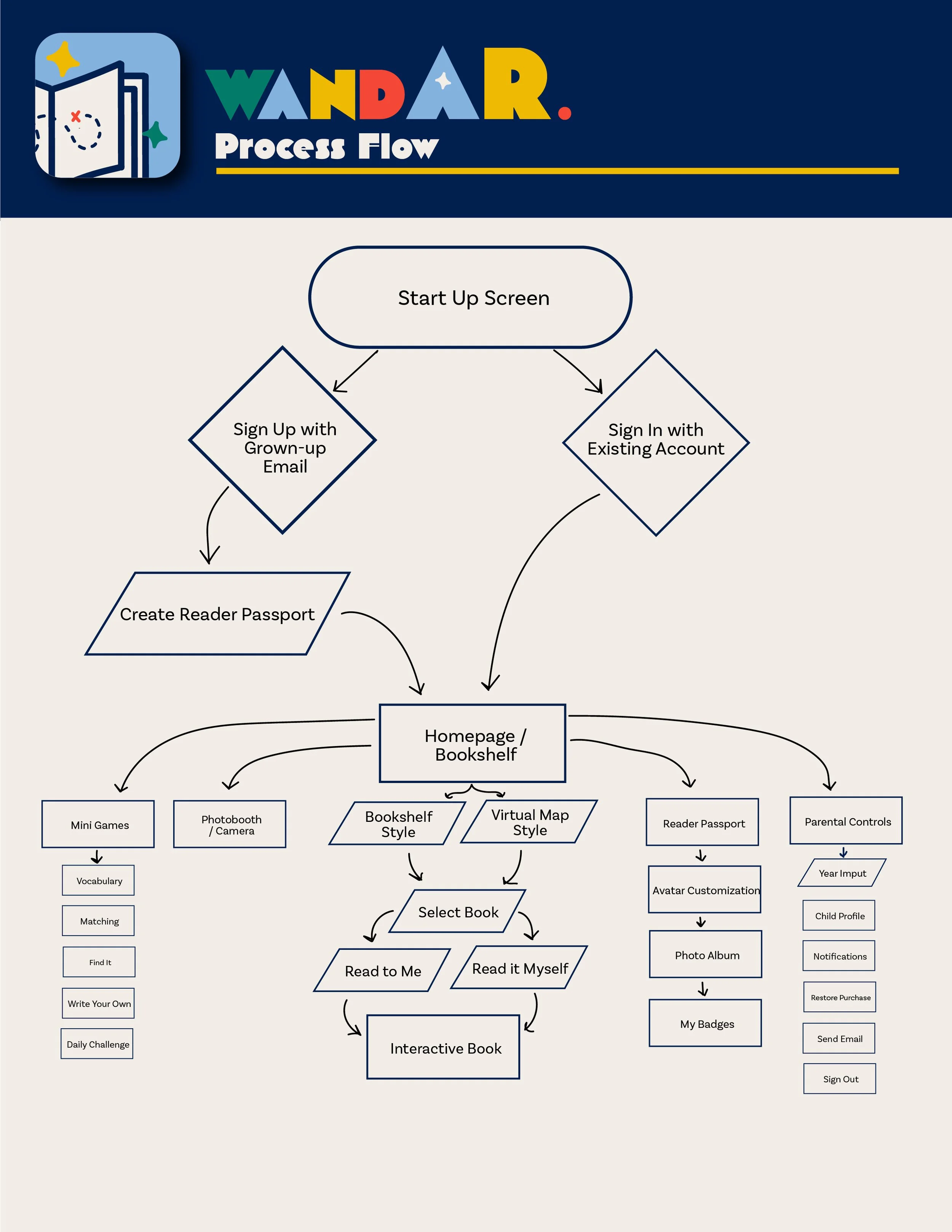 wandAR Personas and Features + Process Flows.jpg