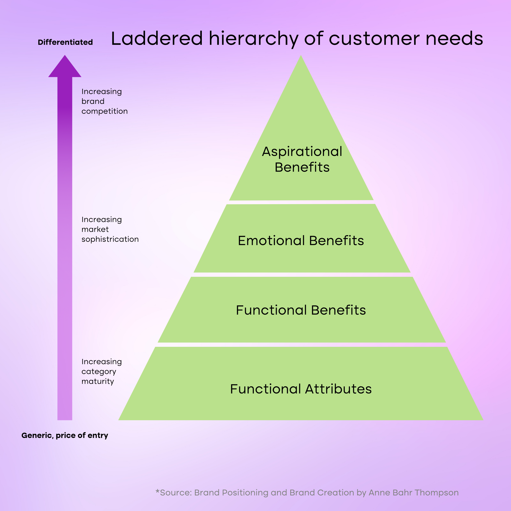 Laddered Hierarchy of Customer Needs, brand strategy