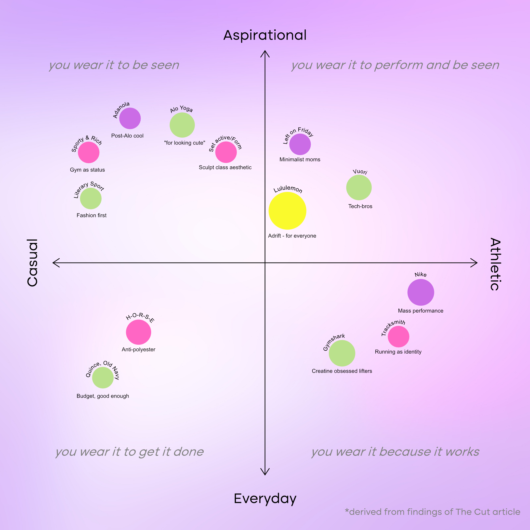 Lululemon and other athleisure brands positioning axis
