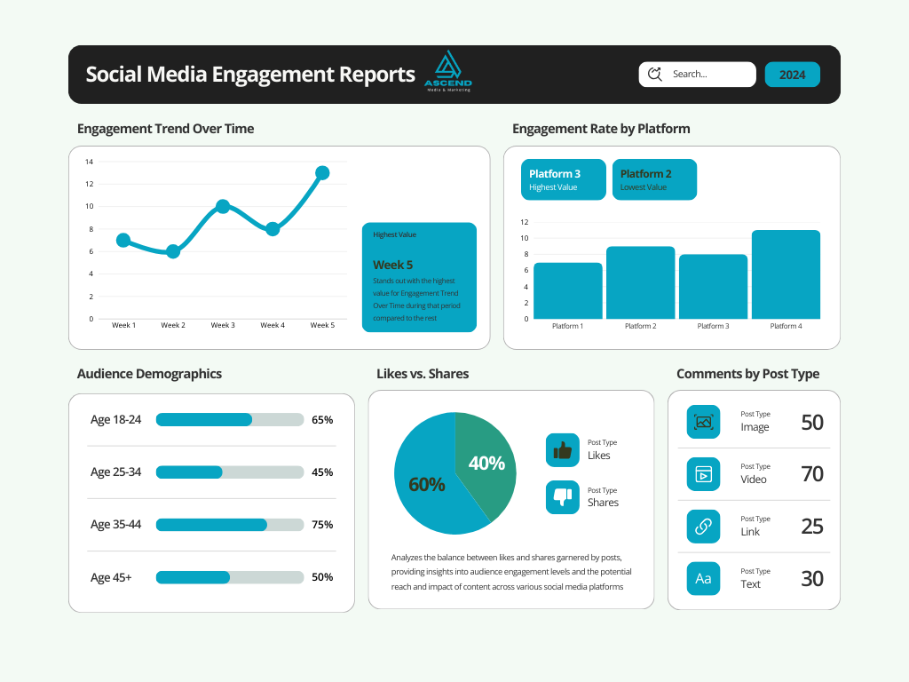 A social media engagement report dashboard displays five sections: a line graph showing engagement trends over five weeks, a bar chart comparing engagement rates by four platforms, demographics of audience age groups with horizontal bar charts, a pie chart illustrating likes versus shares, and a section listing post comments by type with icons and numbers.