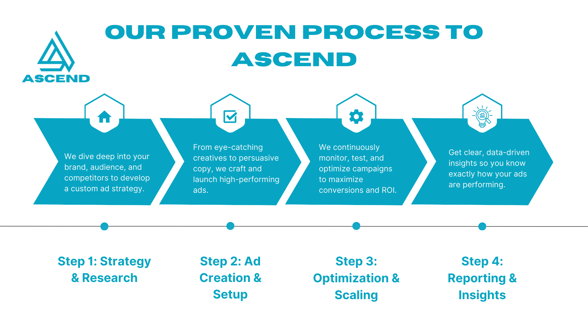A visual infographic detailing the process of ascending in a marketing or advertising strategy. It features four steps with icons and descriptions. Step 1: Strategy & Research. Step 2: Ad Creation & Setup. Step 3: Optimization & Scaling. Step 4: Reporting & Insights. The infographic emphasizes deep brand understanding, persuasive creatives, campaign monitoring, and data-driven insights.