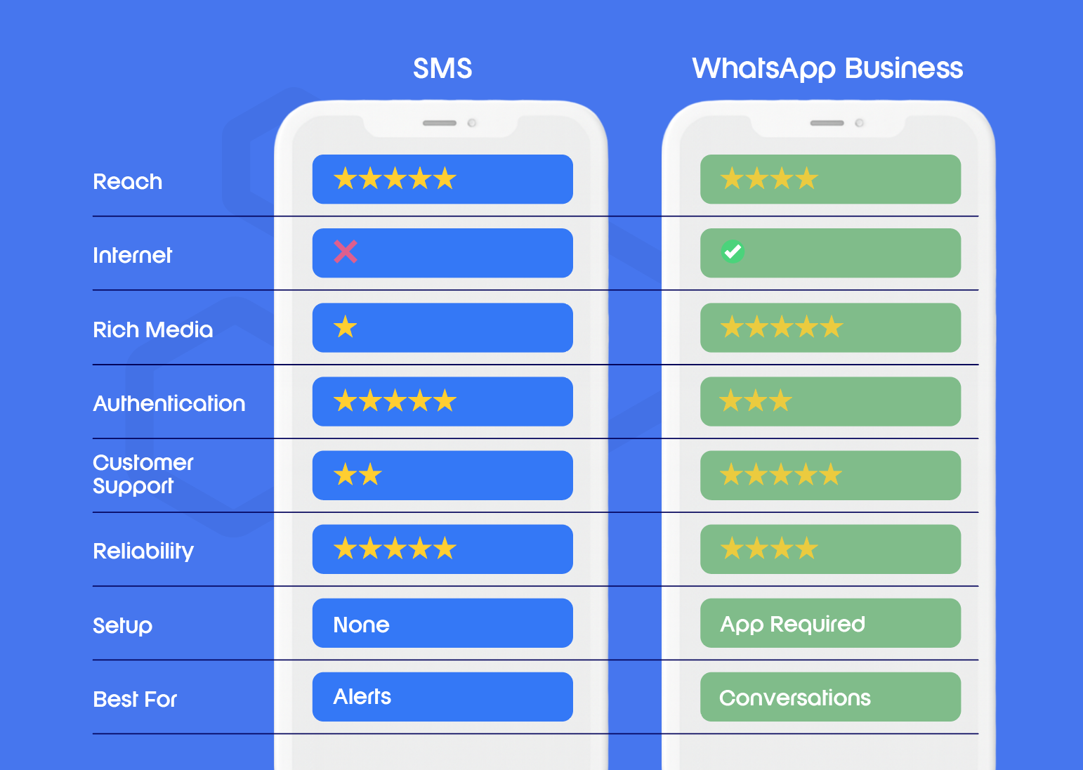 SMS vs WhatsApp Business: Which Channel Should Enterprises Use?