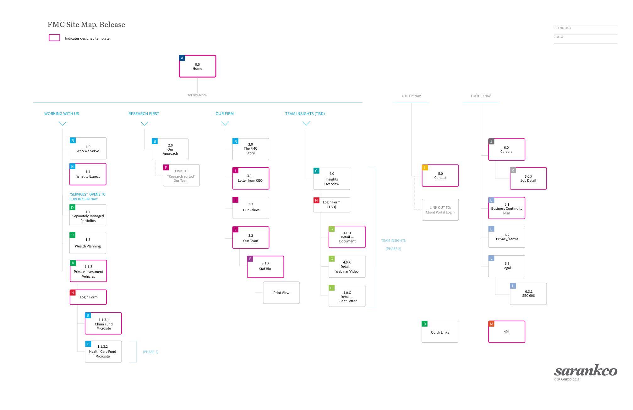 18FMC0004_Sitemap_DevelopmentHandoff.png