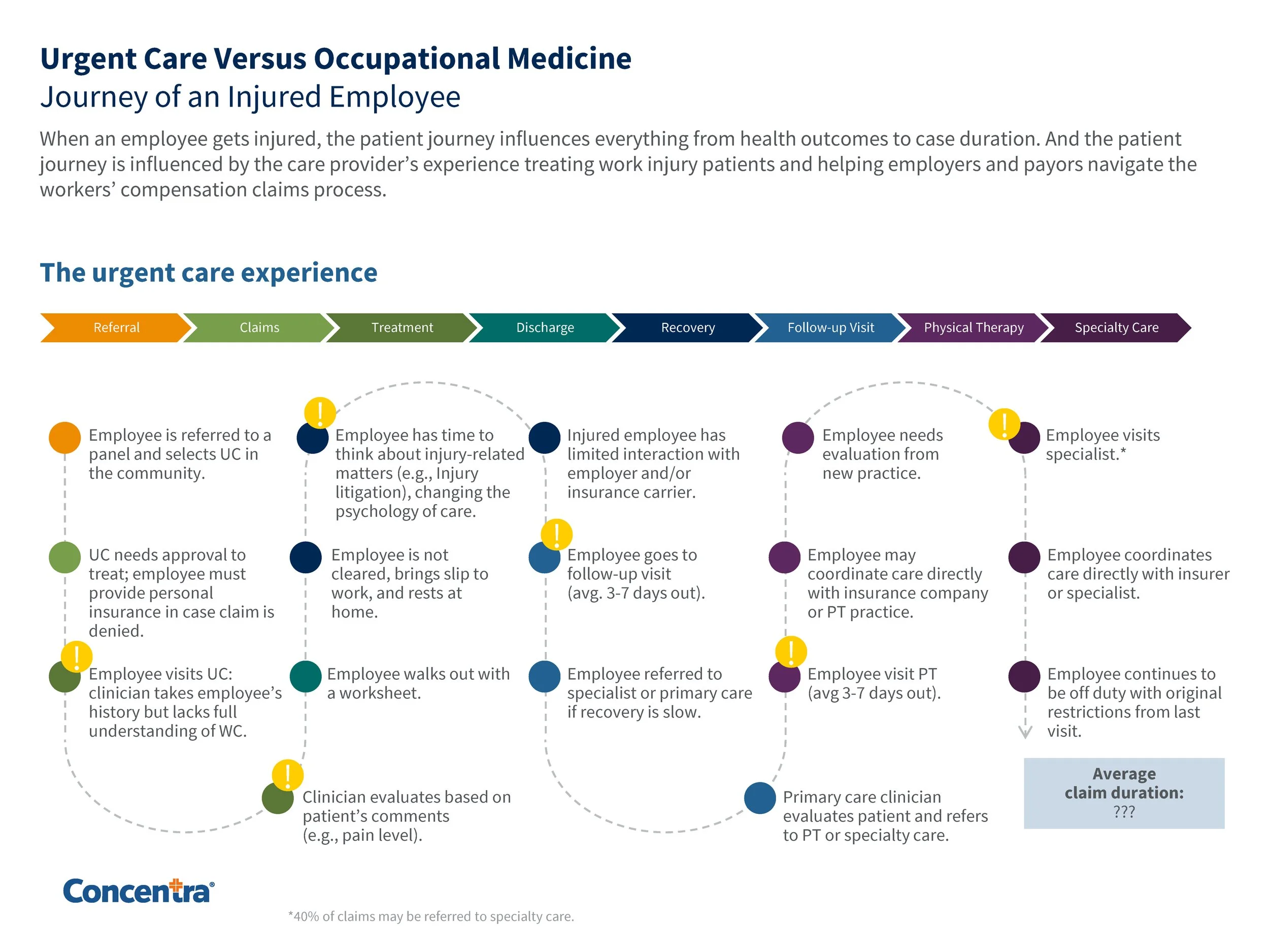 Process graphic that shows the patient journey with an urgent care provider