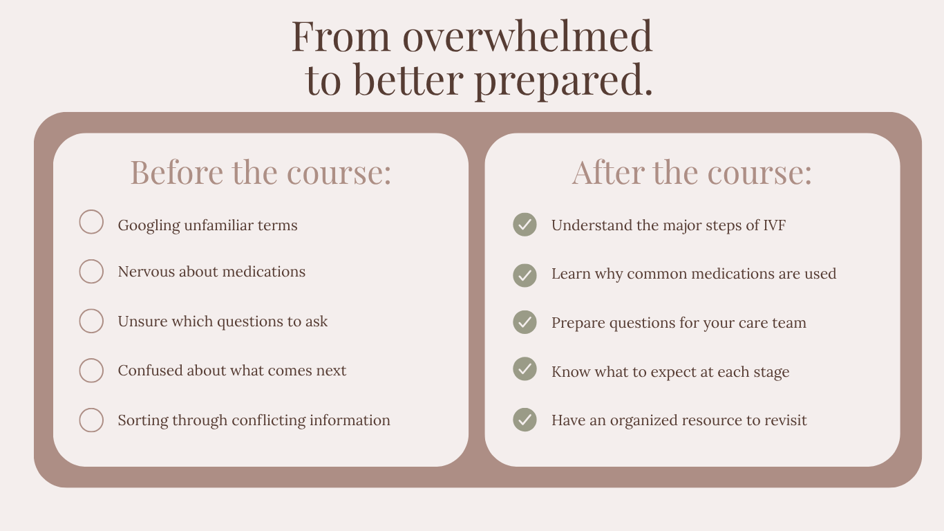 A comparison chart titled "From overwhelmed to better prepared" showing a "Before the course" list with items like 'Googling unfamiliar terms' and 'Nervous about medications' and an "After the course" list with items like 'Understand the major steps of IVF' and 'Have an organized resource to revisit.' Both lists are in separate rounded boxes on a beige background.