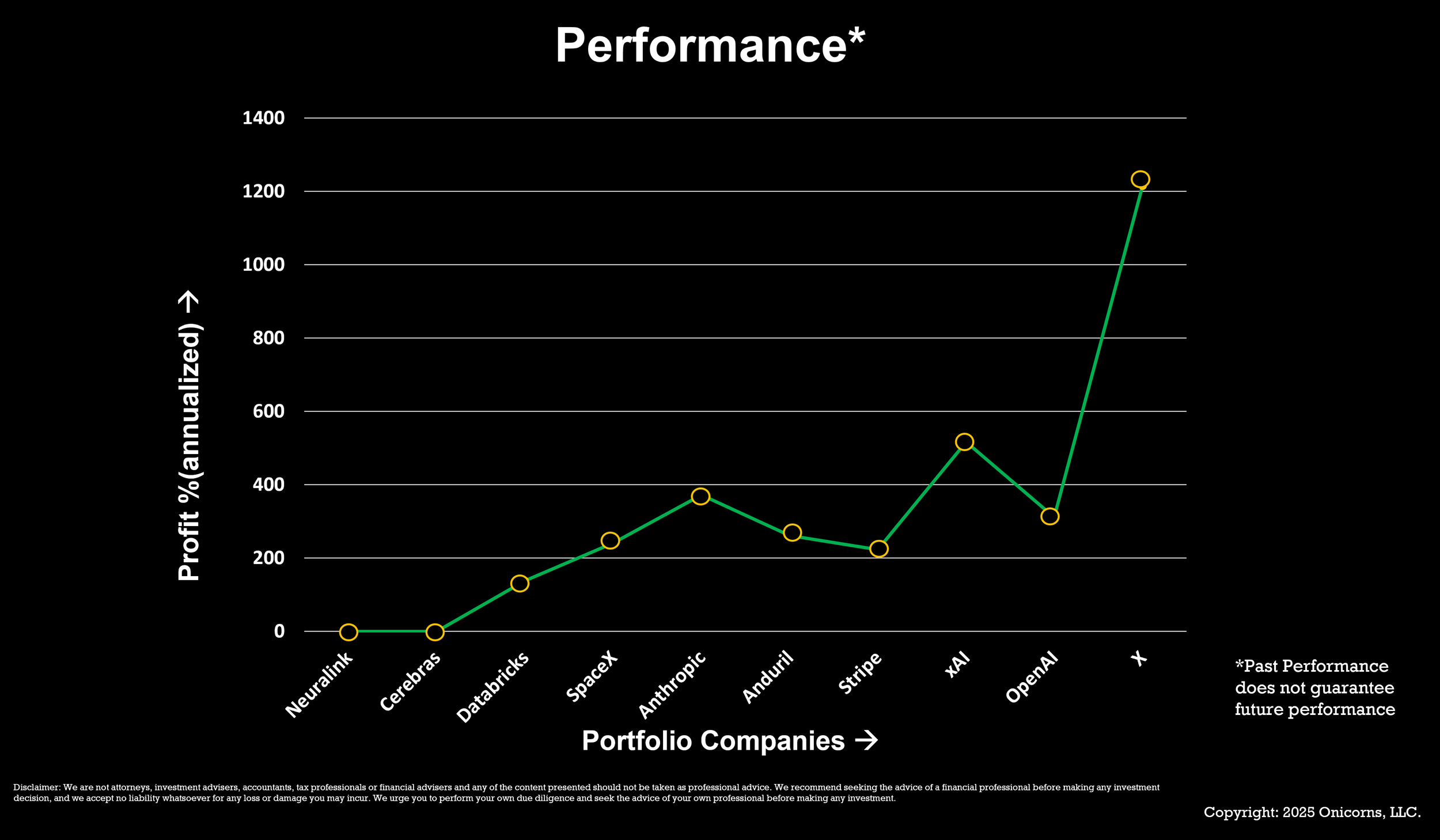 Line graph showing the annualized profit percentage performance of ten portfolio companies:  Neuralink,Cerebras,Databricks,SpaceX,Anthropic,Anduril,Stripe,xAI,OpenAI, and X.