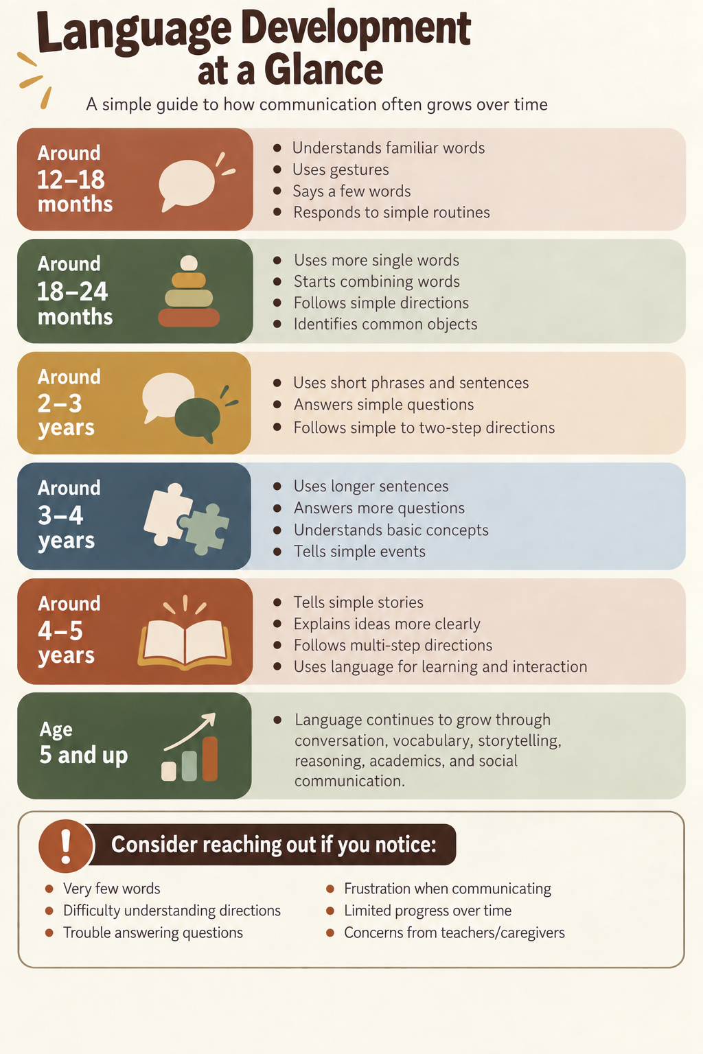 Diagram titled 'Language Development at a Glance' showing stages of language development from 12 months to age 5 and up, with descriptions and icons for each age group, and a note recommending outreach if there are concerns such as limited words or difficulty understanding directions.