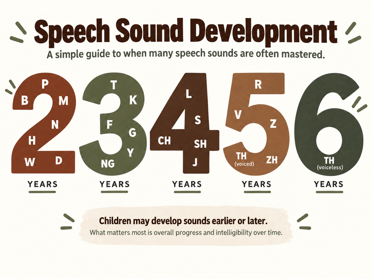 A chart titled 'Speech Sound Development' showing the ages children typically master different speech sounds, with numbers 2 to 6 representing years, and individual letters indicating sounds associated with each age group.