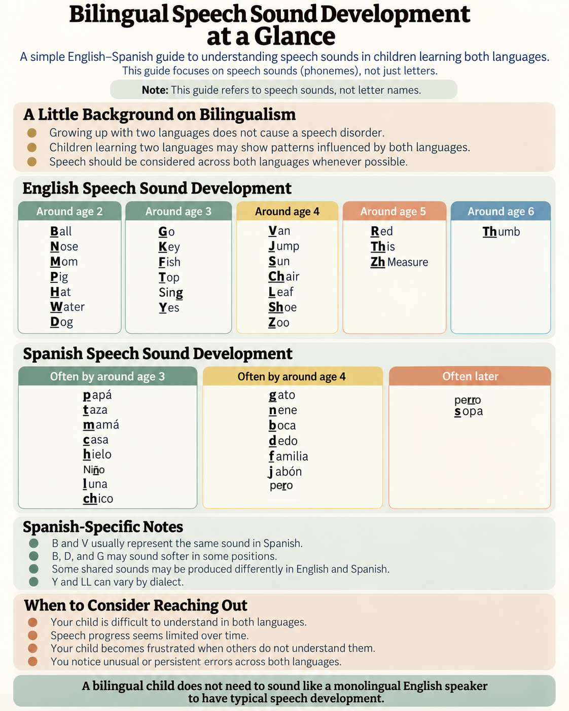 Chart comparing bilingual speech sound development in English and Spanish for children from ages 2 to 6, including lists of sounds mastered at different ages and notes on speech development.