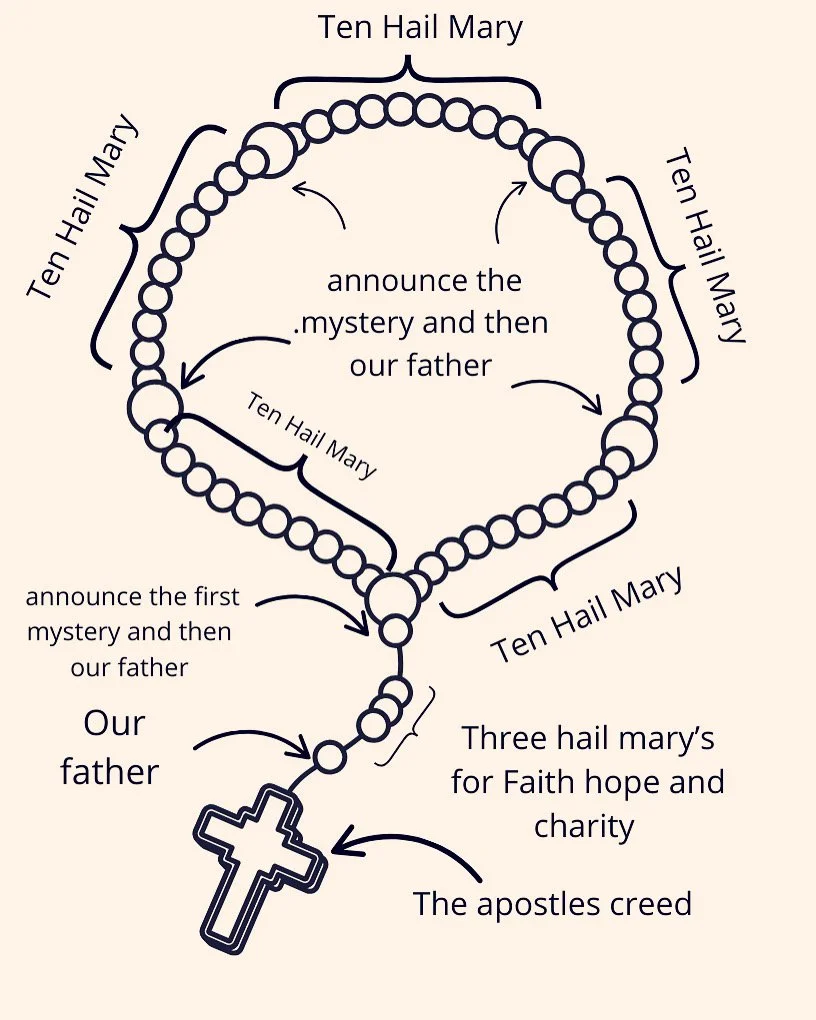 How to pray the rosary