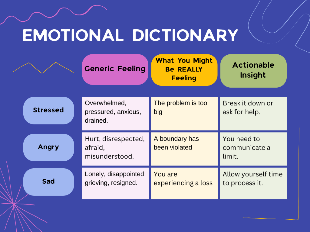 Infographic showing emotional literacy chart helping identify specific emotions beyond stress for mental wellness.
