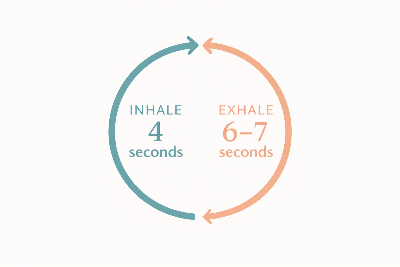 “Breathing technique diagram showing inhale for 4 seconds and exhale for 6 seconds to activate the parasympathetic nervous system.”